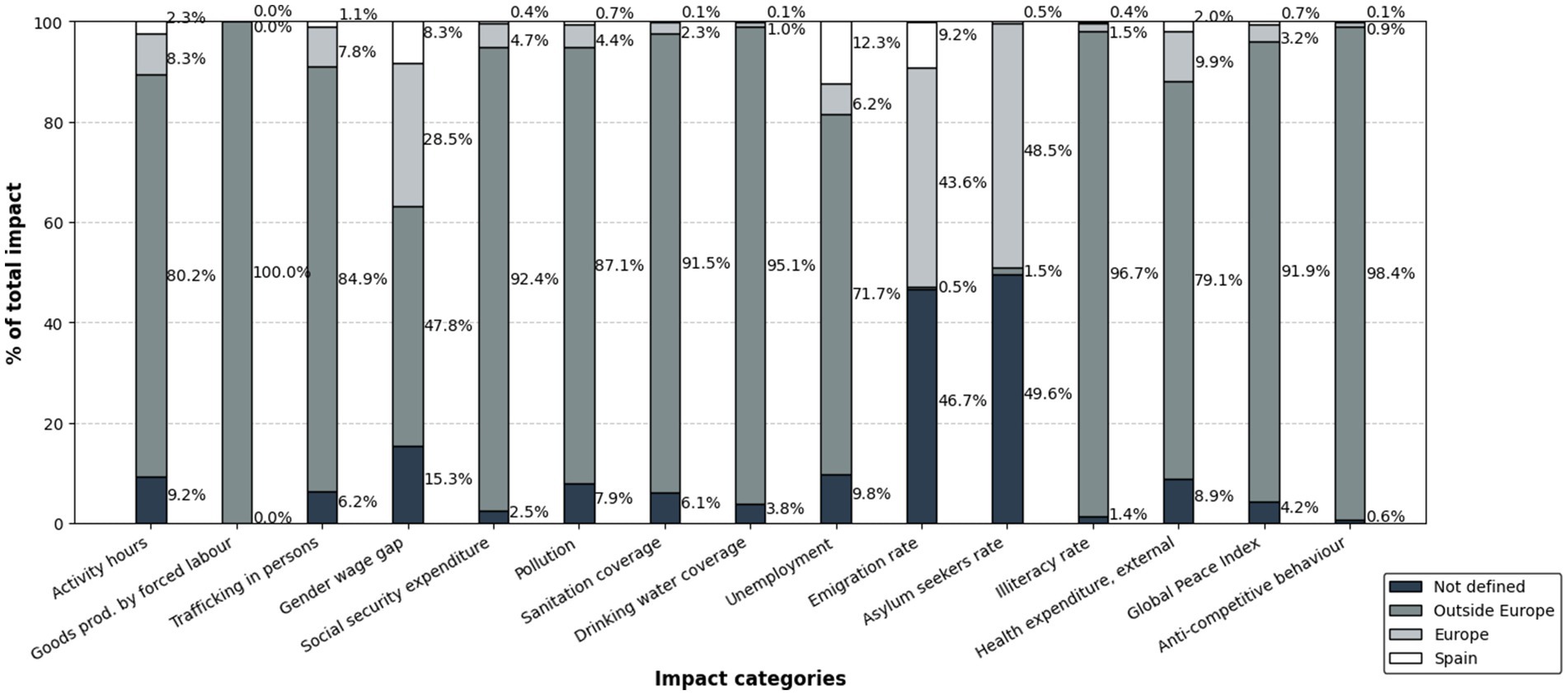 Bar chart showing the percentage of total impact across various categories, divided by regions: Not defined, Outside Europe, Europe, and Spain. Categories include goods produced by forced labour, trafficking in persons, gender wage gap, and others. Each bar displays region contributions with percentage labels.