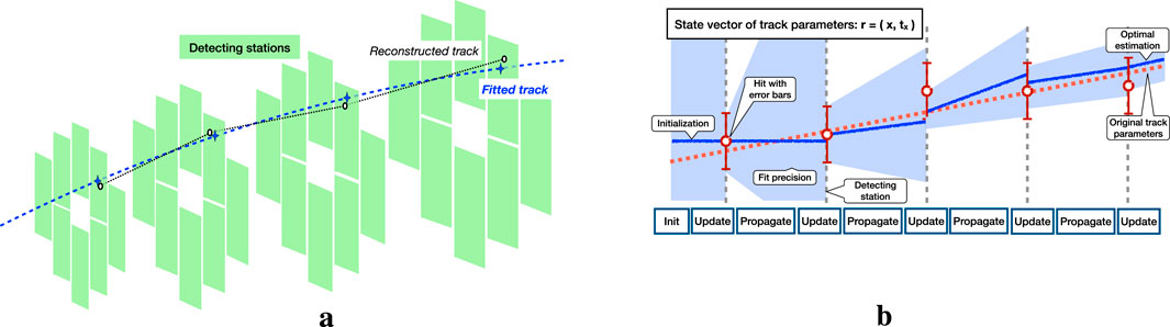 Diagram labeled “a” depicts detecting stations in green with a reconstructed track and fitted track in blue and black lines. Diagram labeled “b” illustrates a state vector of track parameters with steps including initialization, update, and propagation, featuring error bars, hit precision, and optimal estimation.