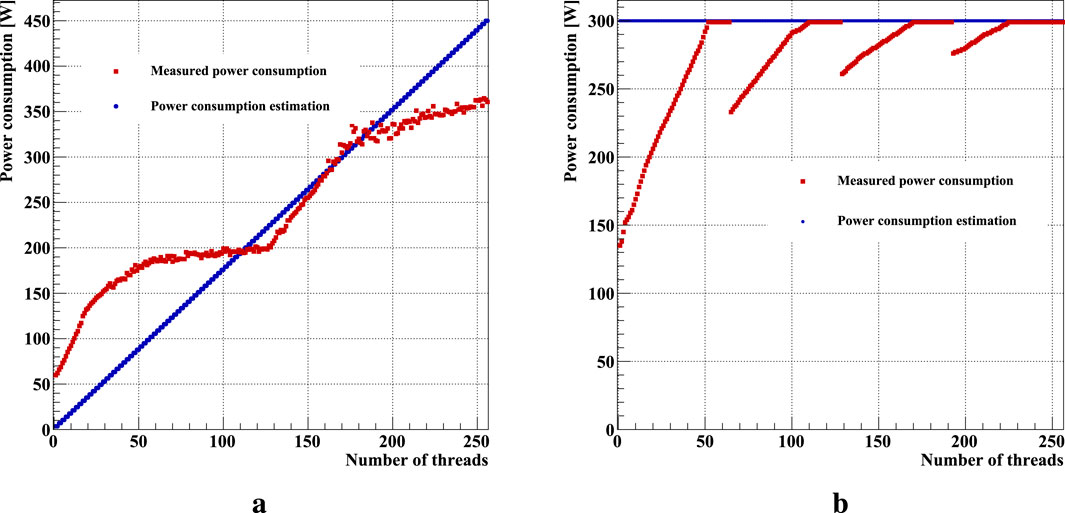 Two graphs compare power consumption with the number of threads. Graph a shows measured power rising non-linearly and estimation as a linear increase. Graph b shows measured power reaching saturation while estimated power is constant. Both axes are labeled with power (W) and threads.