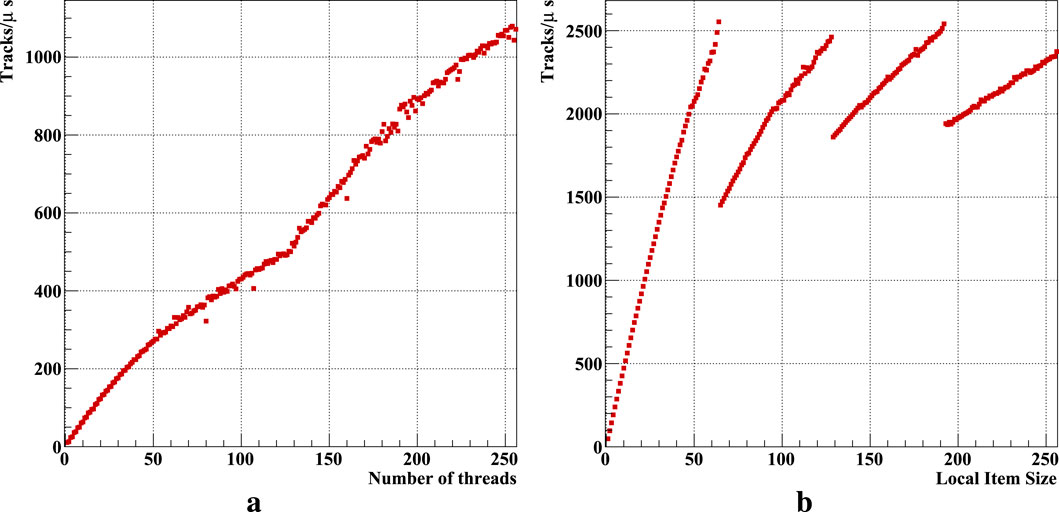 Two line graphs depict data trends. Graph (a) compares the number of threads to track count, showing a steady increase. Graph (b) contrasts local item size with track count, displaying steep, segmented upward trends. Both graphs use red dots for data points.