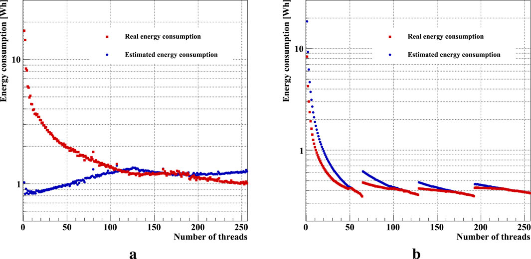 Two graphs labeled “a” and “b” compare energy consumption (in watt-hours) to the number of threads. Both graphs show real energy consumption as red squares and estimated energy consumption as blue dots. Graph “a” shows a decrease in energy consumption as threads increase, leveling off after 100 threads. Graph “b” shows a similar trend, but with more fluctuations in the estimates as threads increase.