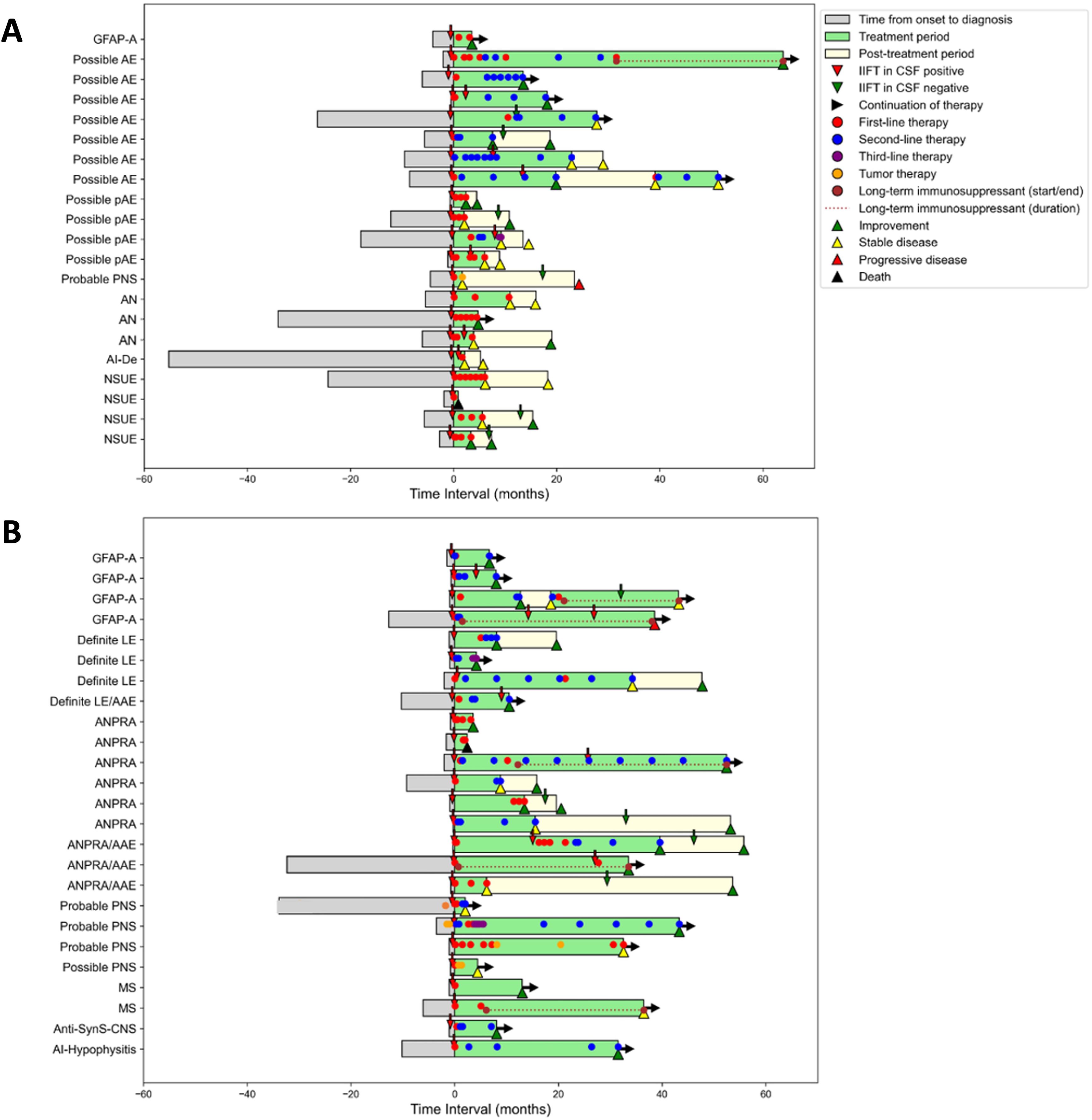Timeline graphs A and B illustrate medical data across various time intervals up to 60 months. Each graph displays multiple conditions, with colored markers and arrows indicating therapy stages, disease progression, and outcomes such as improvement, stabilization, and death. A legend on the right clarifies the meaning of various symbols, such as therapy levels, IIFT results, and different disease states.