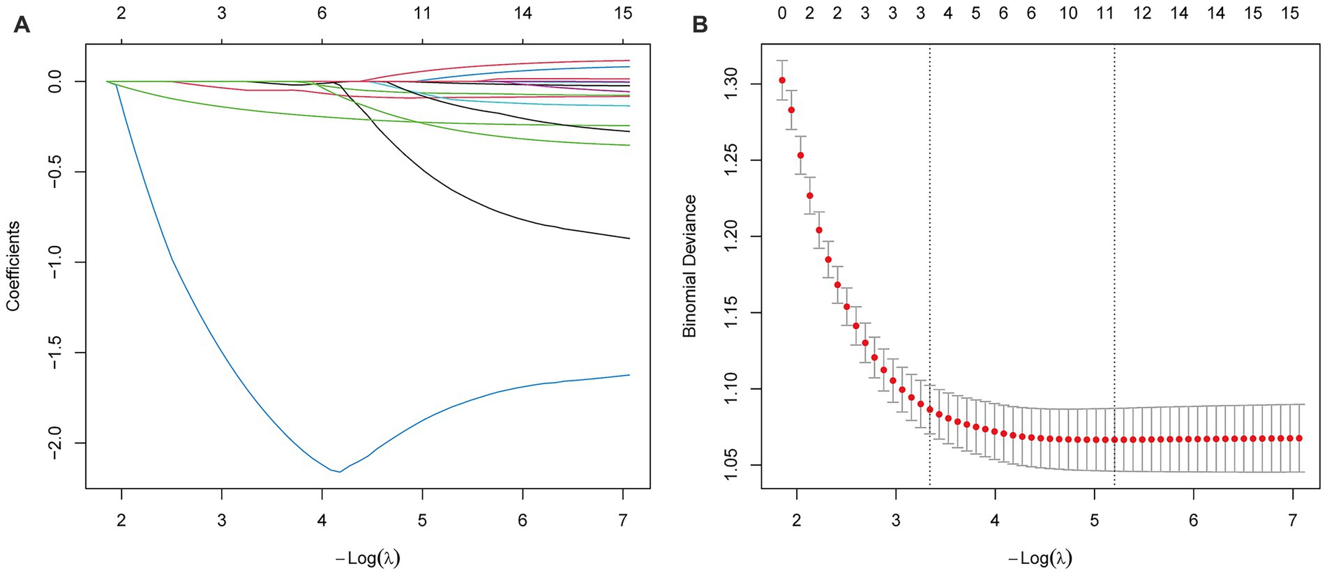 Panel A shows a plot of coefficients against the negative logarithm of lambda, with lines in various colors displaying different coefficient trajectories. Panel B shows a plot of binomial deviance against the negative logarithm of lambda, featuring red dots and error bars.