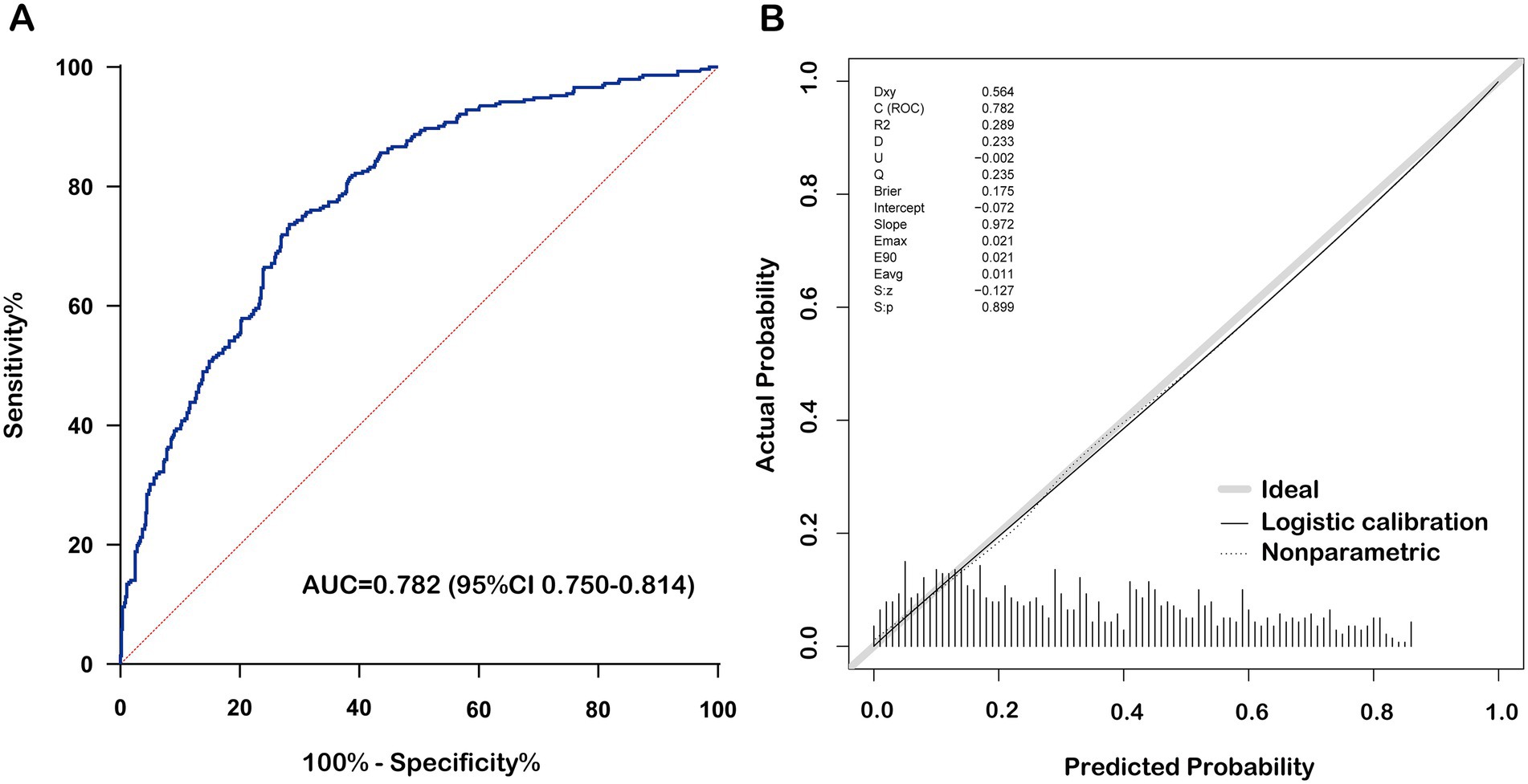 Panel A shows a receiver operating characteristic (ROC) curve with an area under the curve (AUC) of 0.782, indicating good model performance. Panel B presents a calibration plot comparing actual probability versus predicted probability, illustrating logistic calibration, nonparametric, and ideal lines. The calibration plot includes a detailed statistics box with various metrics, such as Dxy, C (ROC), and Brier score, providing model performance data.