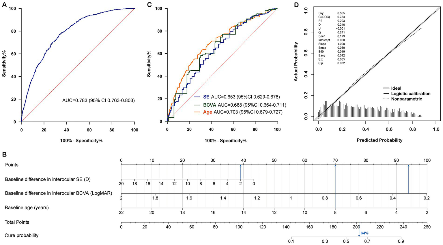 Four-panel figure depicting statistical and predictive analysis:A) ROC curve showing a sensitivity-specificity plot with an AUC of 0.783.B) Nomogram for predicting cure probability based on interocular SE, BCVA, and age.C) Comparison ROC curves for SE, BCVA, and Age with AUC values of 0.653, 0.688, and 0.703, respectively.D) Calibration plot comparing predicted versus actual probabilities, annotated with statistical indices.Each plot provides visual representation of diagnostic performance and predictive accuracy.