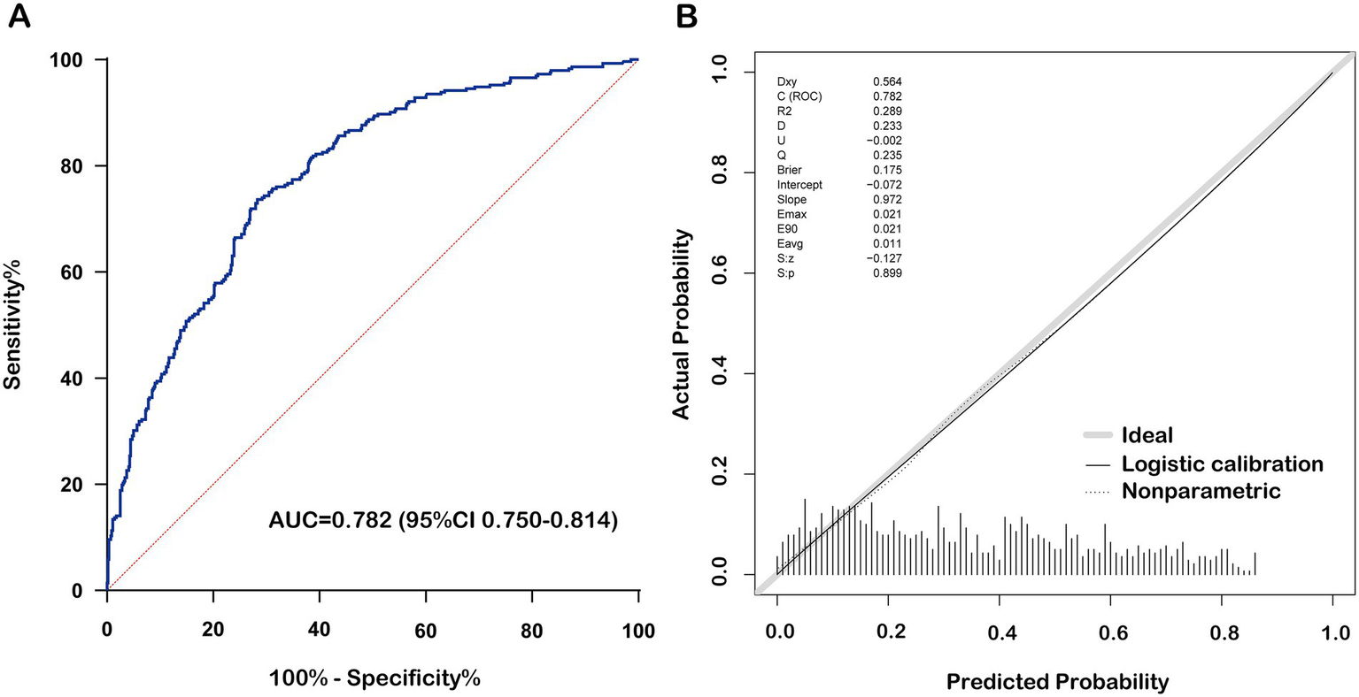 Panel A shows a receiver operating characteristic (ROC) curve with an area under the curve (AUC) of 0.782, indicating good model performance. Panel B presents a calibration plot comparing actual probability versus predicted probability, illustrating logistic calibration, nonparametric, and ideal lines. The calibration plot includes a detailed statistics box with various metrics, such as Dxy, C (ROC), and Brier score, providing model performance data.