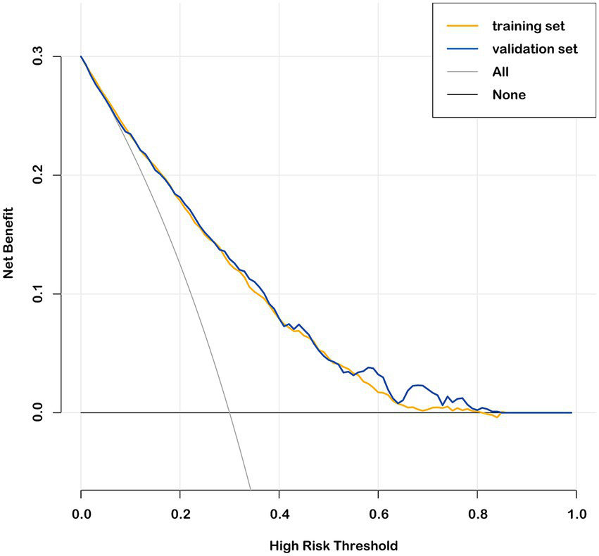 Line graph showing net benefit against high risk threshold with four lines: training set (orange), validation set (blue), All (gray), and None (black). Both training and validation lines decline from 0.3 to 0.0 as the threshold increases from 0.0 to 1.0.