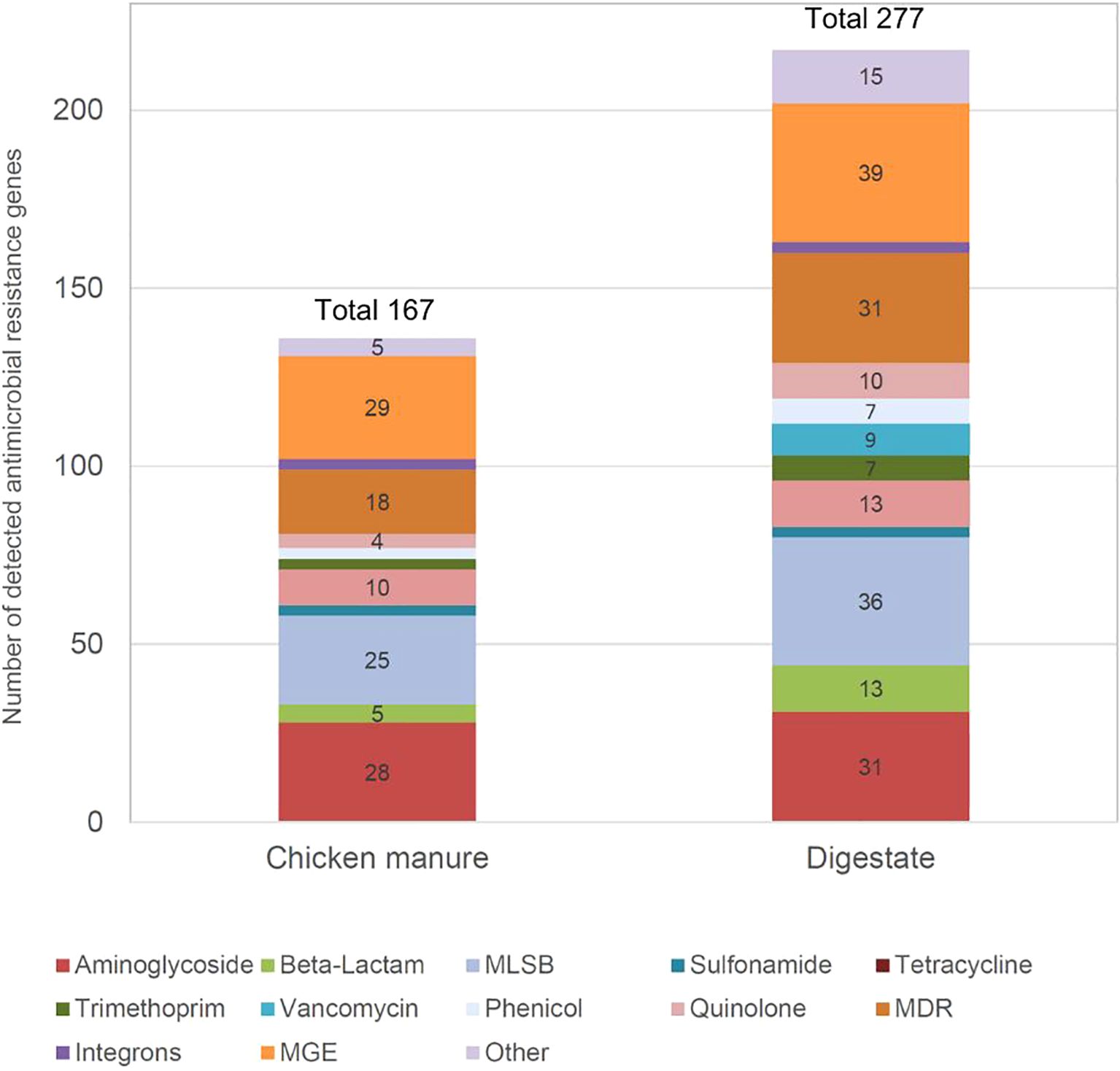 Stacked bar chart comparing the number of detected antimicrobial resistance genes in chicken manure and digestate. Chicken manure has a total of 167 genes, while digestate has 277. Each bar is color-coded to represent different gene types, with aminoglycoside, tetracycline, MLSB, and others included. A legend identifies the colors corresponding to each gene type.