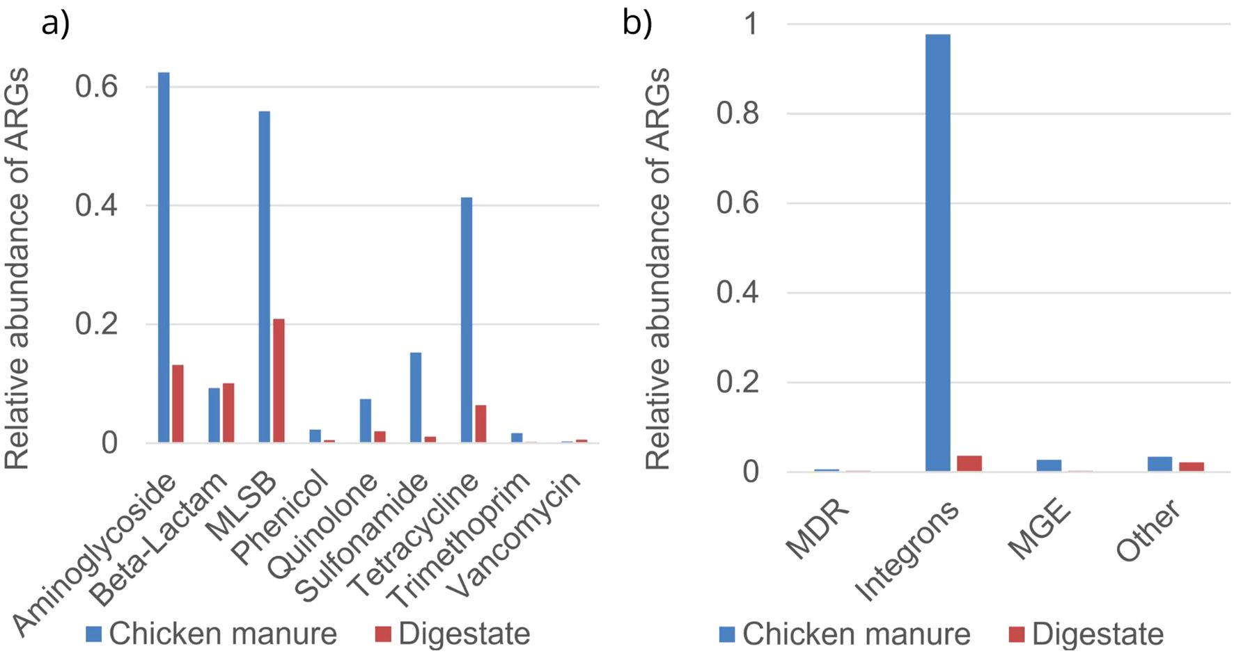 Bar graphs comparing the relative abundance of antibiotic resistance genes (ARGs) in chicken manure versus digestate. Graph (a) shows different ARG types such as Aminoglycoside and Tetracycline, with chicken manure generally having higher values. Graph (b) focuses on MDR, Integrons, MGE, and other ARGs, displaying a significant abundance of Integrons in chicken manure compared to digestate. Blue bars represent chicken manure, red bars represent digestate.