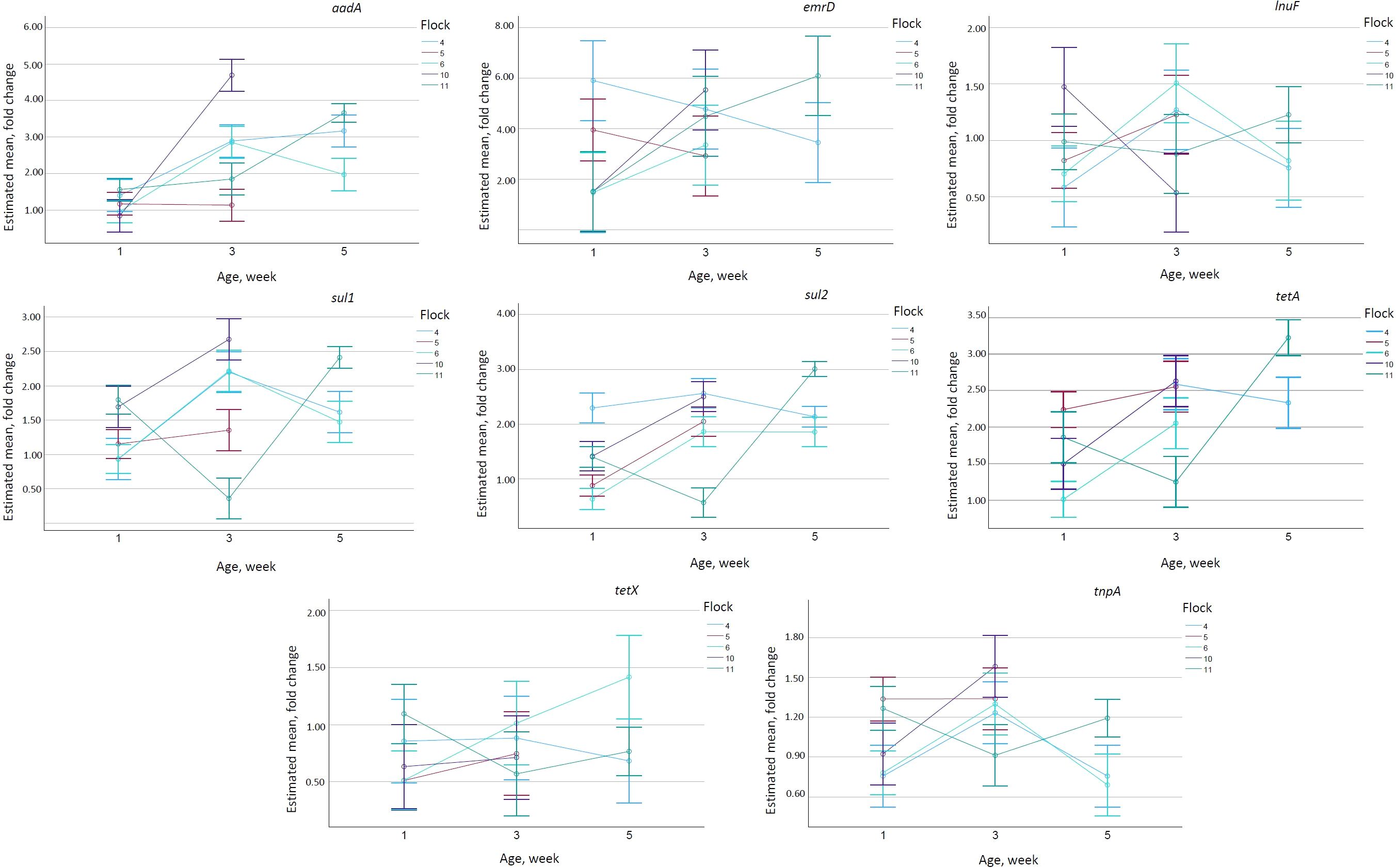 Seven line graphs display the estimated mean fold change over weeks one, three, and five for different genes: aadA, emrD, lnuF, sul1, sul2, tetA, tetX, and tnpA. Each graph compares results from different flocks labeled 4, 5, 6, 10, and 11. Error bars indicate variability in the data.