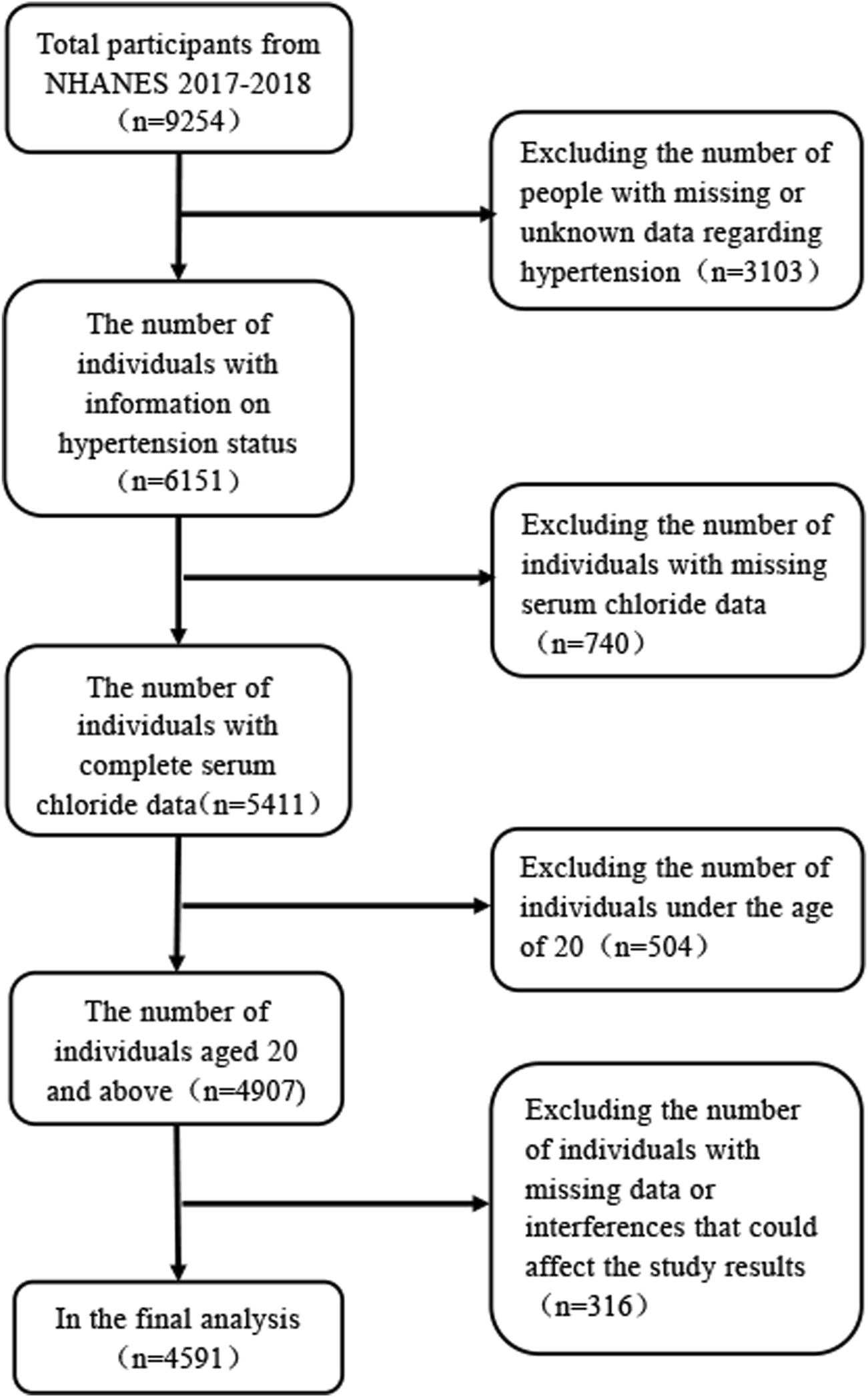 Flowchart of participant selection from NHANES 2017-2018 starting with 9,254 participants. After excluding those with missing or unknown hypertension data (3,103), 6,151 participants remain. Further exclusions: missing serum chloride data (740), under age 20 (504), and with data issues (316), result in 4,591 final participants analyzed.