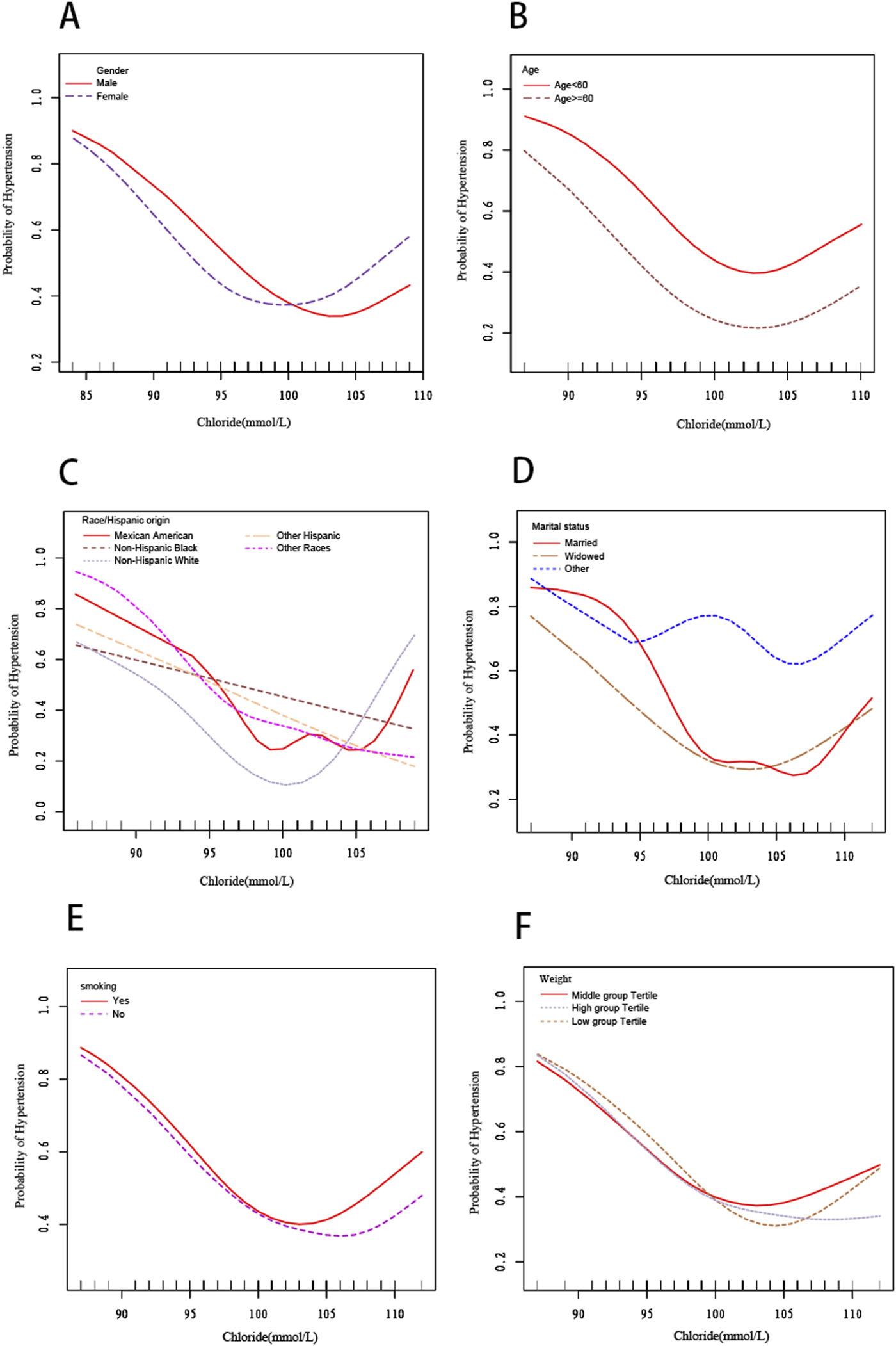 Six line graphs (A to F) show the relationship between chloride levels and probability of hypertension, with various factors: (A) gender, (B) age, (C) race/Hispanic origin, (D) marital status, (E) smoking status, and (F) weight groups. Each graph depicts trends indicating differing probabilities of hypertension based on chloride levels and the specified factor, with distinct lines representing different categories within each factor.