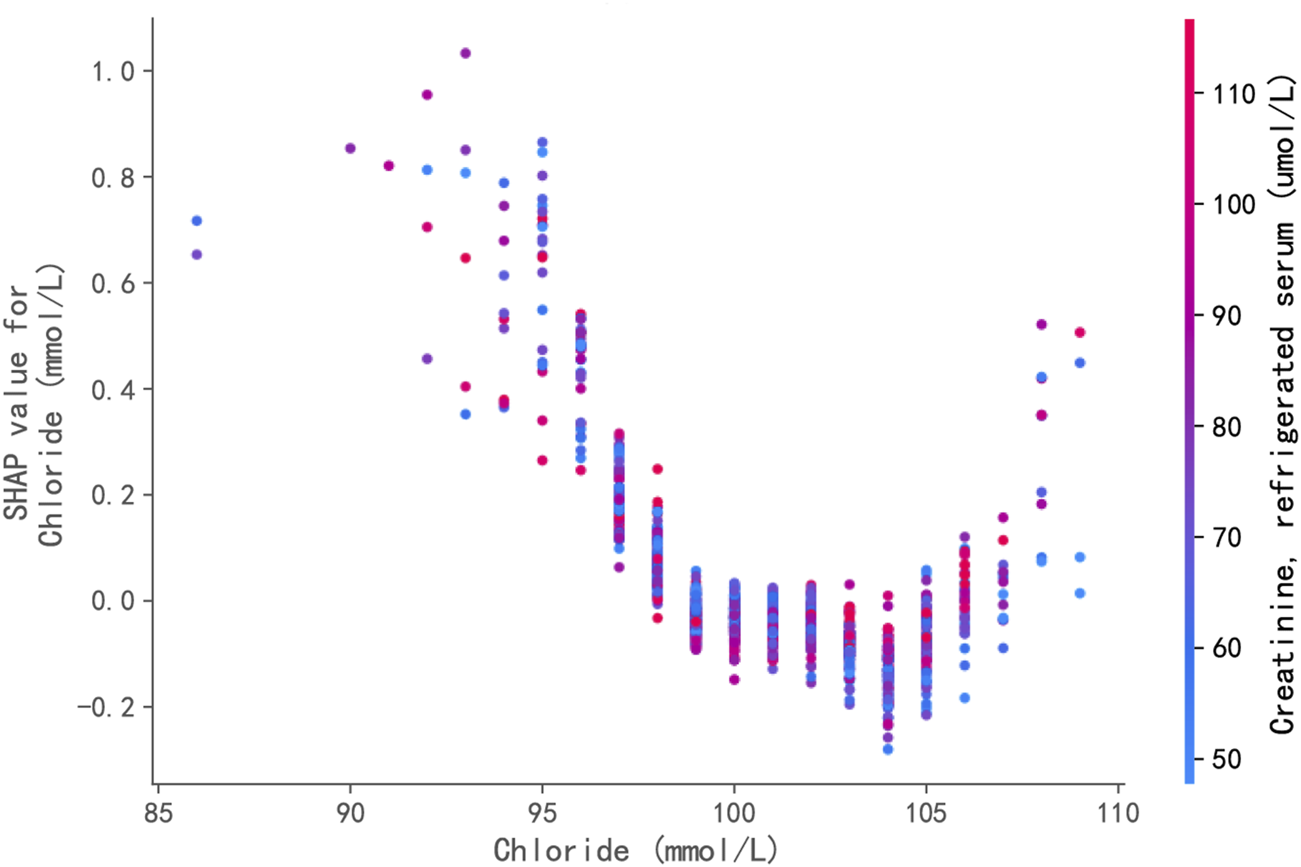 Scatter plot illustrating the relationship between chloride levels (millimoles per liter) and SHAP values for chloride, which range from -0.2 to 1.0. Data points are colored based on creatinine, refrigerated serum levels (micromoles per liter), spanning from blue at lower levels to pink at higher levels. The data shows an inverse U-shaped pattern across chloride levels from 85 to 110, indicating how chloride levels influence SHAP values in relation to creatinine levels.