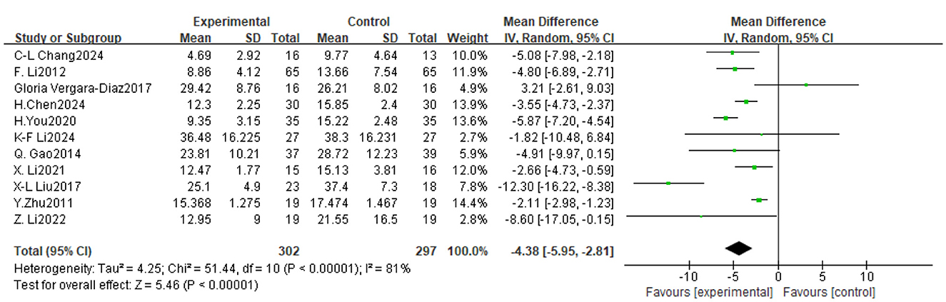 Forest plot displaying a meta-analysis of various studies comparing experimental and control groups. Each study shows mean differences with 95% confidence intervals. The overall effect is displayed at the bottom with a diamond symbol, indicating a mean difference of -4.38 favoring the experimental group over the control, with a confidence interval from -5.95 to -2.81. The heterogeneity is indicated with an I-squared value of 81% and a chi-squared value of 51.44. Overall effect Z-score is 5.46 with a p-value less than 0.00001.