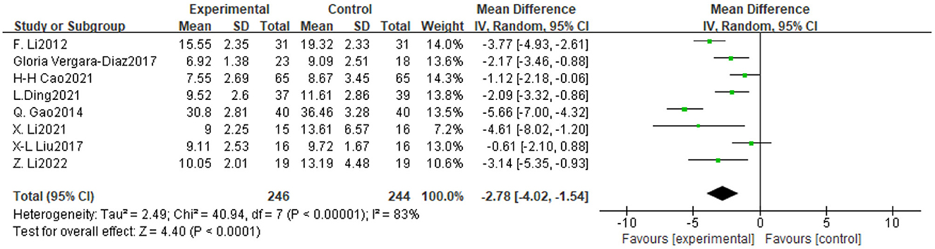 Forest plot showing the mean differences with 95% confidence intervals for various studies comparing experimental and control groups. Studies listed include F. Li2012 to Z. Li2022. Mean difference range from -4.02 to -1.54, with an overall effect size of -2.78 favoring the experimental group. Heterogeneity is high, with an I2of 83%.