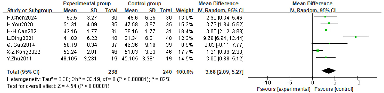 Forest plot showing a meta-analysis of seven studies comparing experimental and control groups. Mean differences are plotted with 95% confidence intervals. Studies favor the experimental group, with a pooled mean difference of 3.68 (95% CI: 2.09, 5.27). Heterogeneity is indicated with an I-squared value of 82%.
