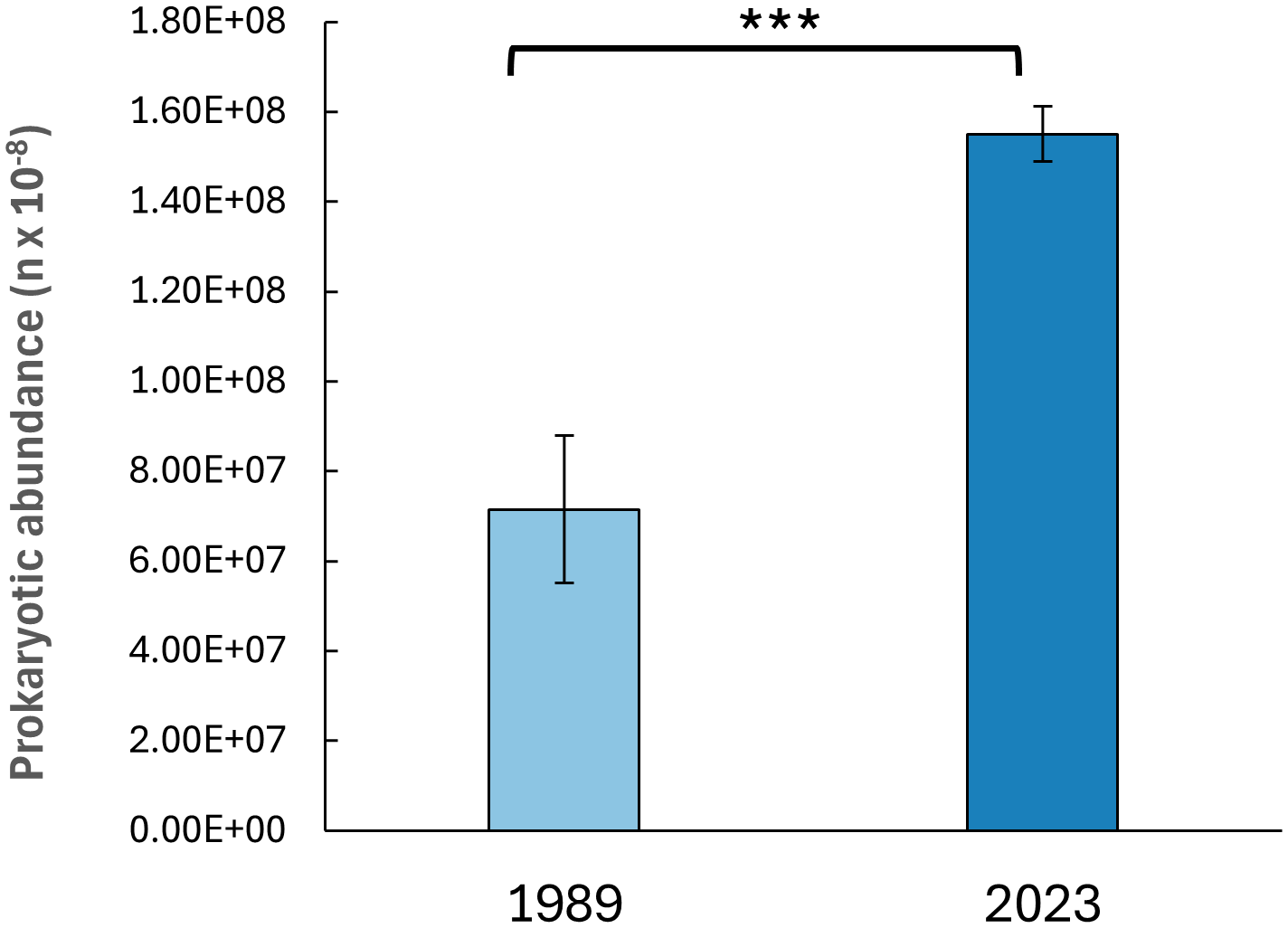 Bar chart comparing prokaryotic abundance in 1989 and 2023, measured in units of ten to the power of eight. The 2023 bar is significantly higher than 1989, indicated by three asterisks above, suggesting a statistically significant increase. Error bars are present on both bars.