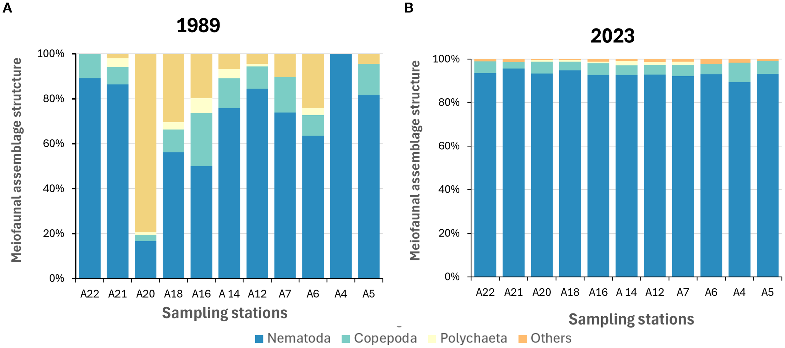 Bar charts comparing meiofaunal assemblage structure at different sampling stations for 1989 and 2023. In 1989, Nematoda, represented by blue, constitutes the majority, with varying presence of Copepoda, Polychaeta, and Others. By 2023, Nematoda becomes overwhelmingly dominant across all stations.