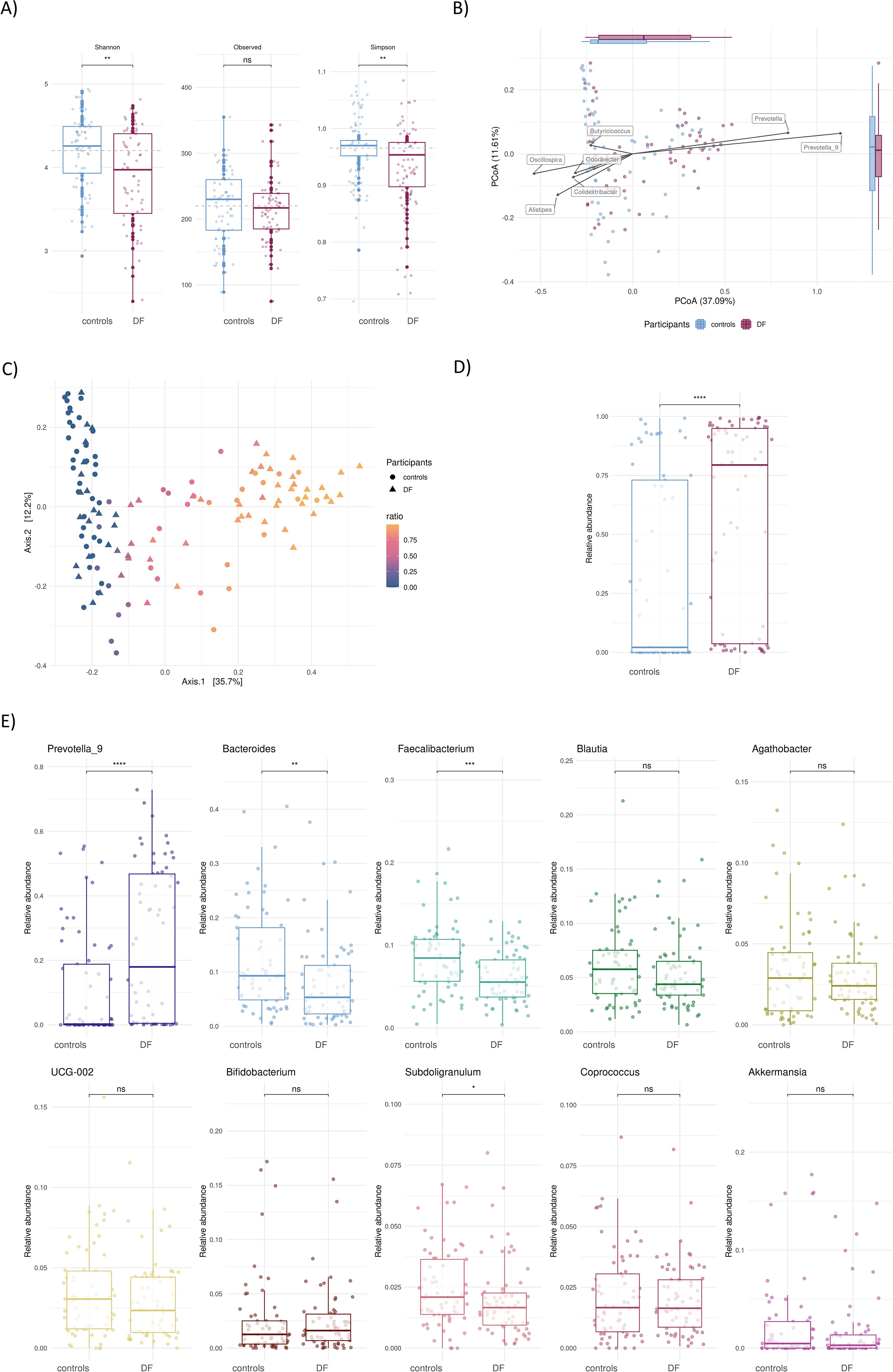 (A) Box plots showing Shannon, Observed OTUs, and Simpson diversity indices for controls and DF. (B) PCoA plot differentiating controls and DF with box plots. (C) Scatter plot of Axis 1 and Axis 2 showing participants' distribution, colored by ratio. (D) Box plot of relative abundance between controls and DF with significance stars. (E) Multiple box plots for relative abundance of different bacteria taxa between controls and DF, indicating significance levels.