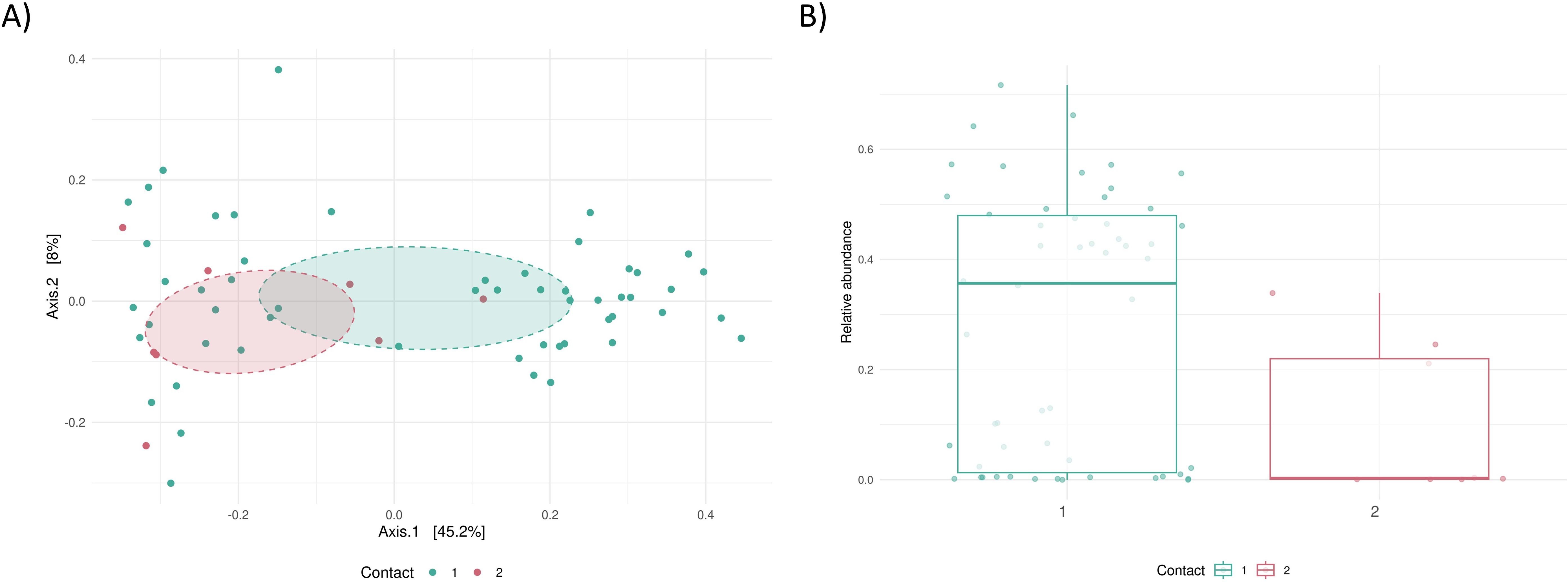 A pair of graphs showing data distribution. Panel A: A scatter plot with two clusters of points, one red and one teal, each enclosed in ellipses labeled with 'Contact' categories one and two. Axis 1 explains 45.2% and Axis 2 explains 8% of the variance. Panel B: A box plot comparing relative abundance for 'Contact' categories one (teal) and two (red).