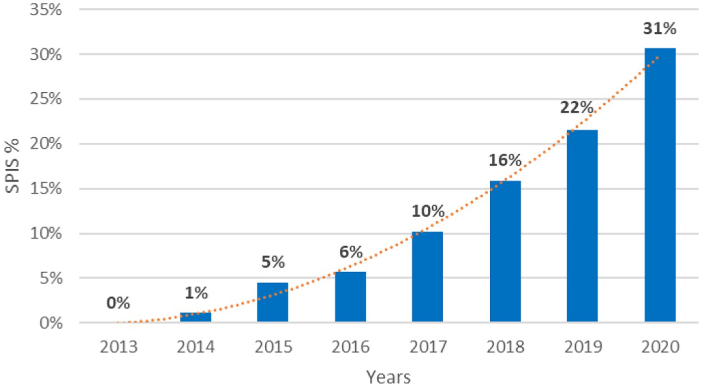 Bar chart showing the SPIS percentage from 2013 to 2020. The values increase from zero percent in 2013 to thirty-one percent in 2020. Notable increments include ten percent in 2017 and twenty-two percent in 2019. A dotted trend line illustrates a consistent upward progression.