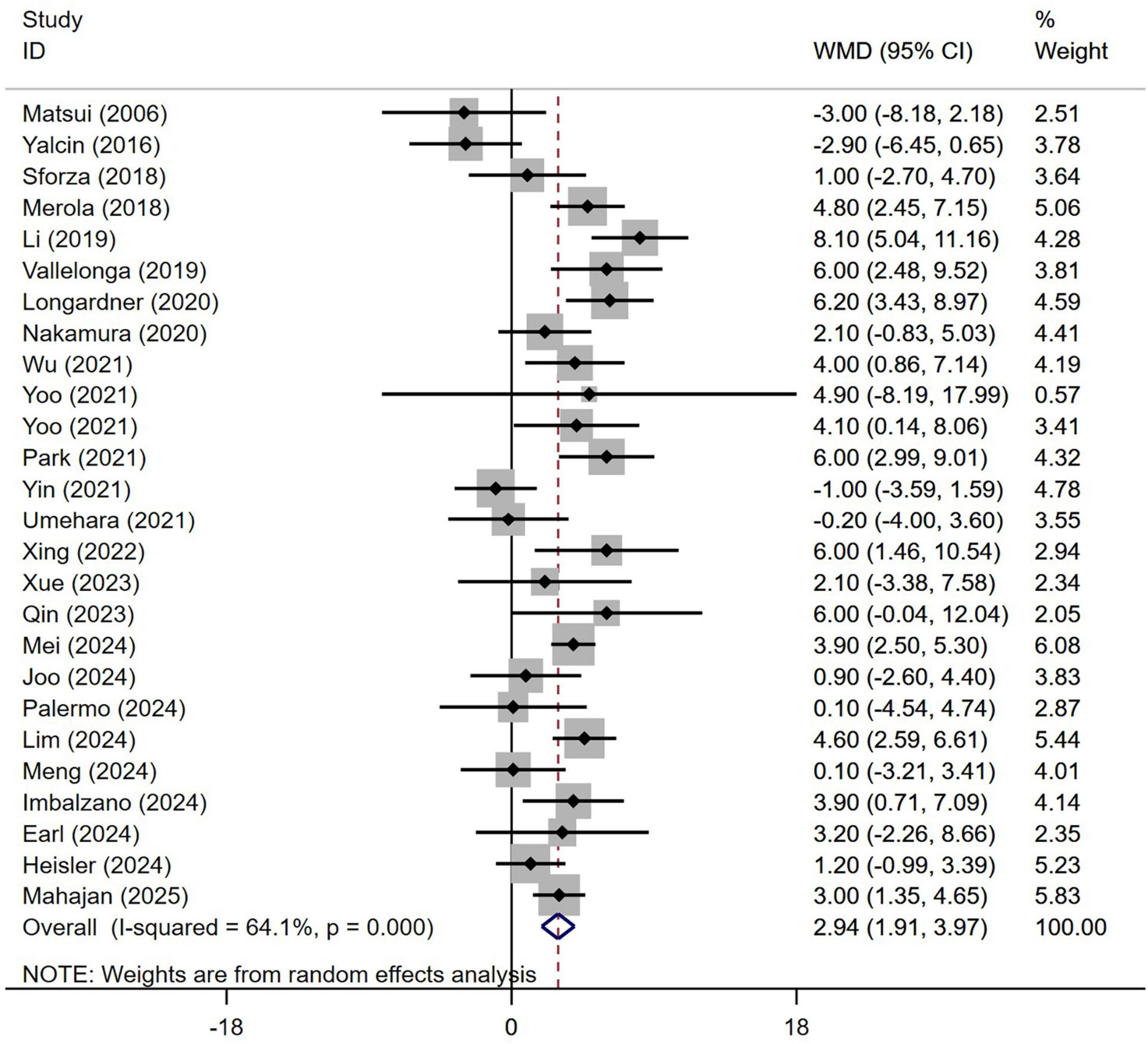 Forest plot showing weighted mean differences (WMD) with 95% confidence intervals for various studies from 2006 to 2025. Each study is listed on the left with its WMD and corresponding confidence interval on the right. Weights are indicated by the percentage beside each study. The overall effect size is shown at the bottom, with I-squared at 64.1% and p-value of 0.000, indicating substantial heterogeneity.