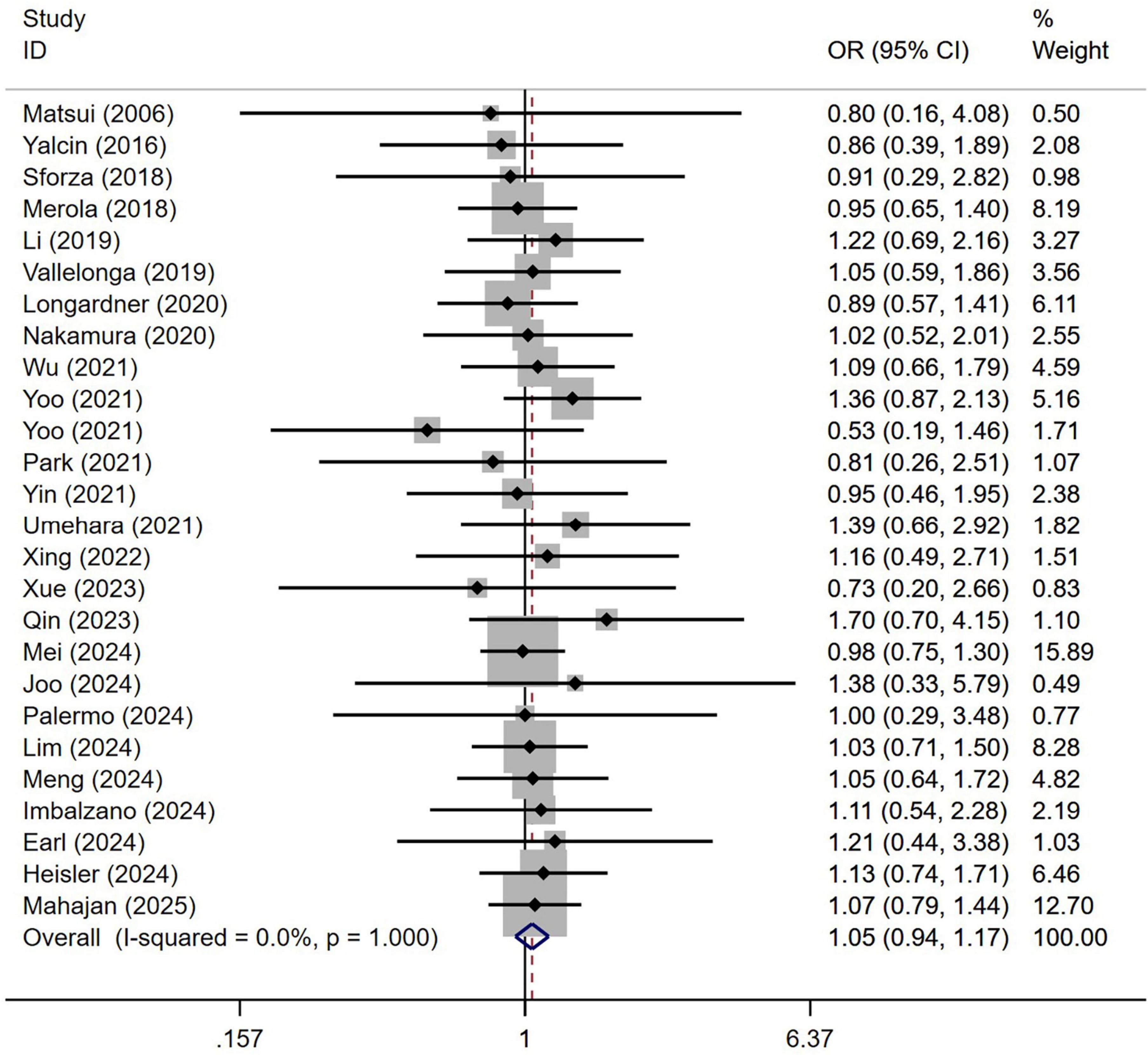 Forest plot illustrating the odds ratios (OR) with 95% confidence intervals for a series of studies conducted between 2006 and 2025. Each study is represented by a horizontal line, with a central square indicating the point estimate of the OR. The vertical line represents an OR of 1.00, indicating no effect. Studies are listed on the left, with ORs and percentage weight on the right. The overall summary estimate is shown at the bottom with an OR of 1.05 (95% CI: 0.94, 1.17) and an I-squared value of 0.0%, indicating no observed heterogeneity.