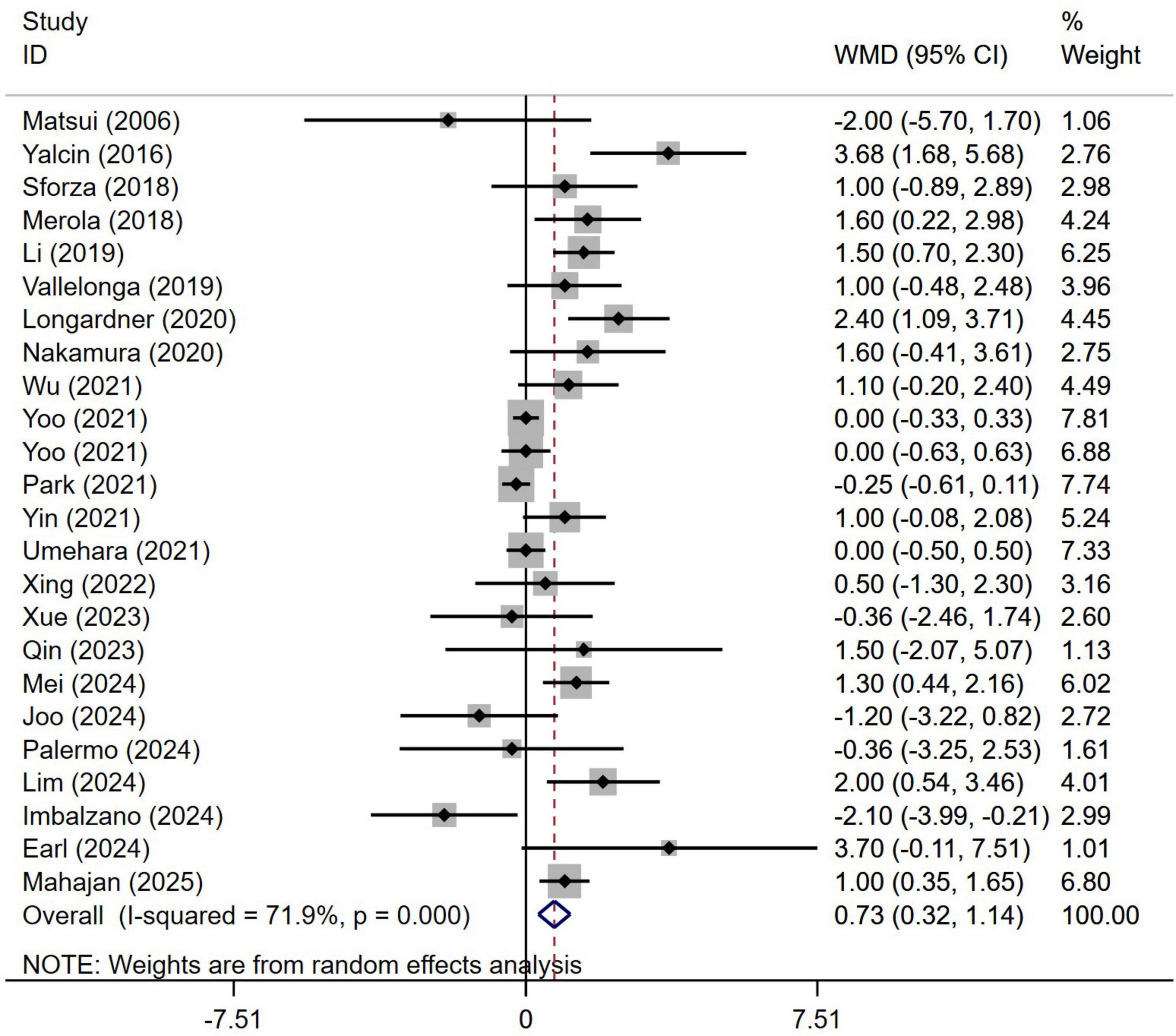 Forest plot showing weighted mean difference (WMD) with 95% confidence intervals (CI) for various studies. Each study is listed with its corresponding WMD, CI, and percentage weight. The overall effect size, indicated by a diamond, is 0.73 (0.32, 1.14) with I-squared at 71.9% and p-value of 0.000, denoting random effects analysis.