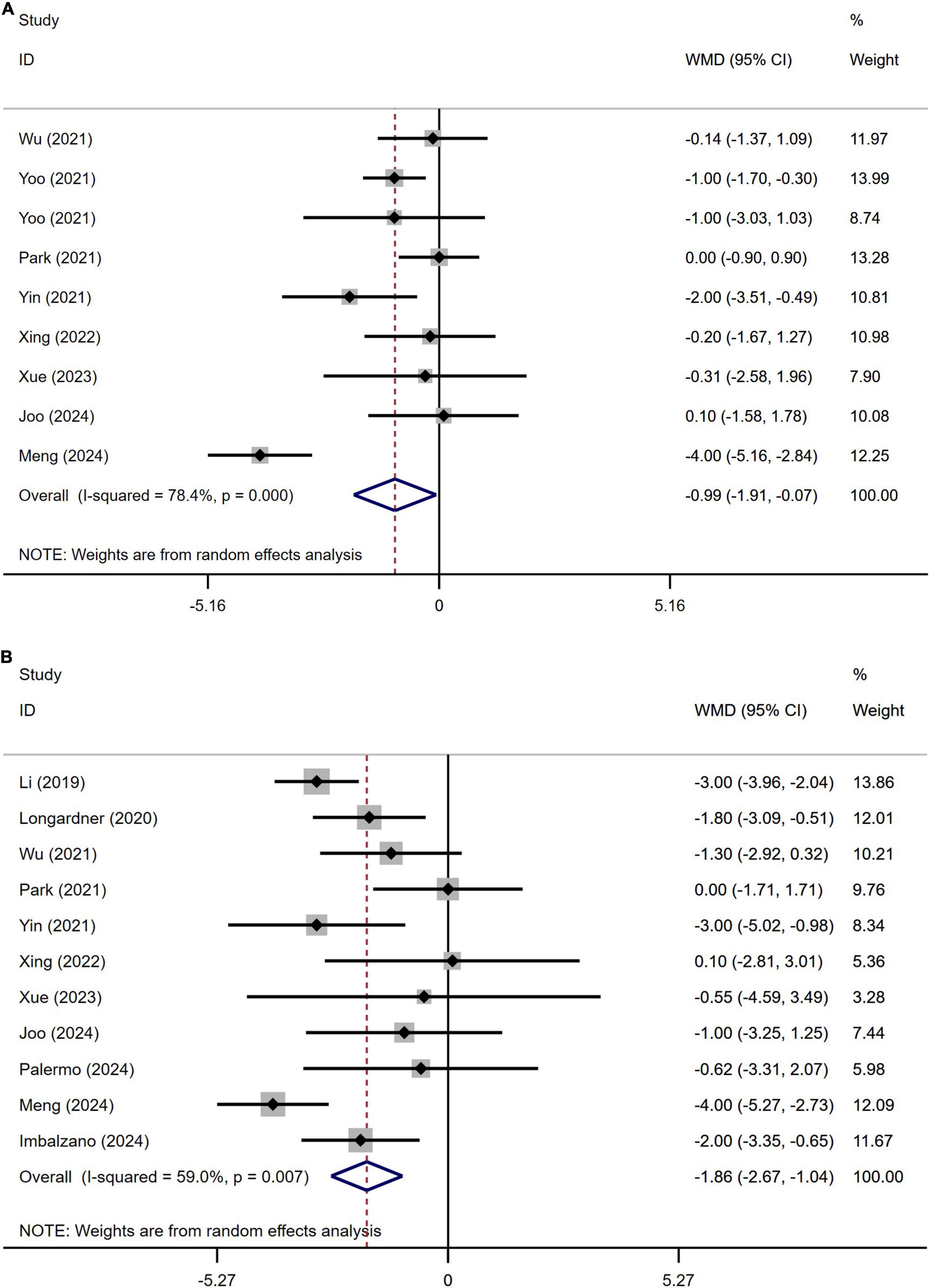 Two forest plots labeled A and B depict the weighted mean differences (WMD) with confidence intervals (CI) for various studies. Each plot includes a list of studies with corresponding WMD, CI values, and weights. The x-axis ranges from negative to positive values, indicating the effect size. A diamond shape represents the overall effect size for each plot, with heterogeneity statistics provided. Plot A has an overall WMD of -0.99, and plot B has an overall WMD of -1.86. Weights are derived from random effects analysis.