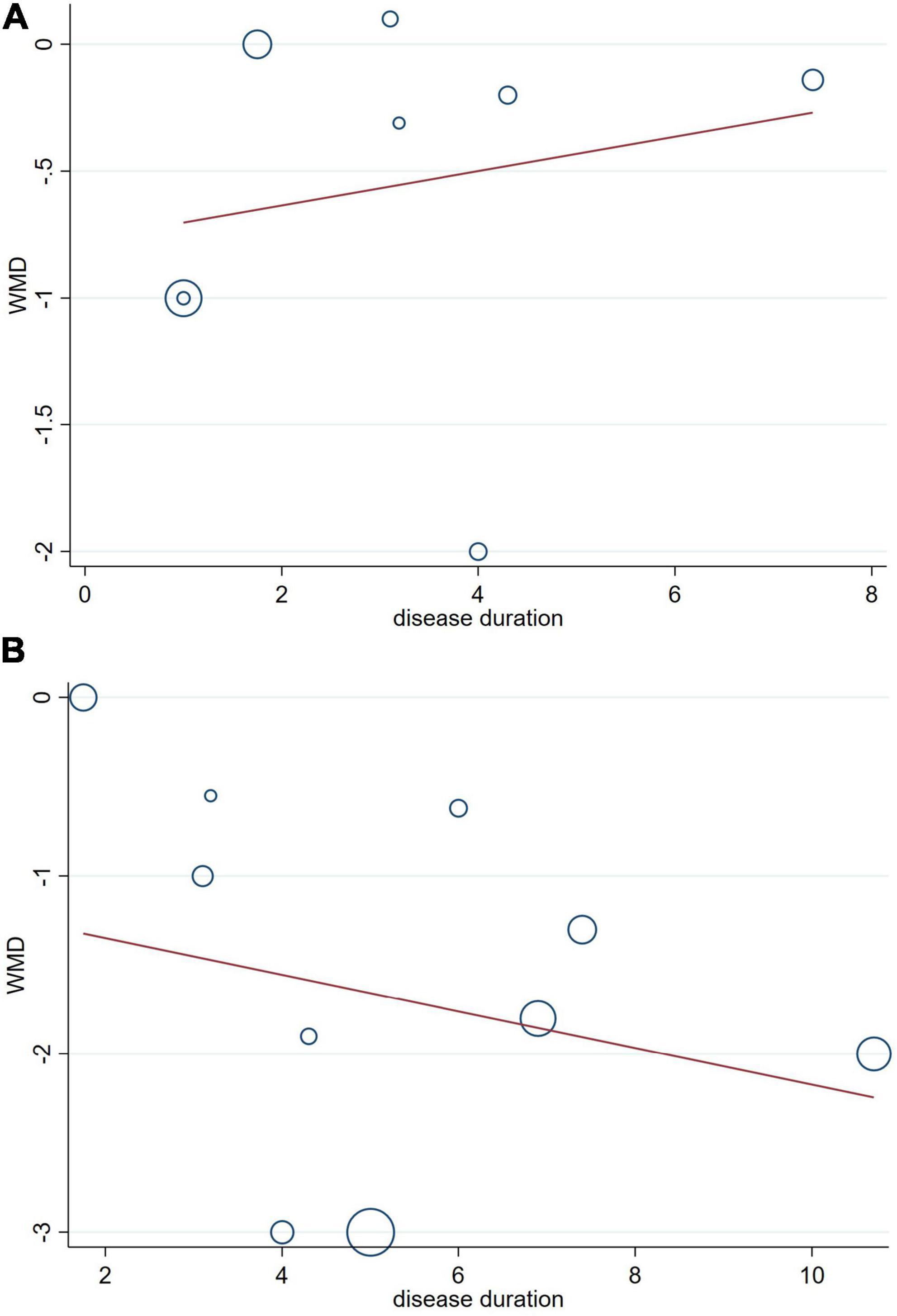 Scatter plots labeled A and B show relationships between disease duration and WMD. Plot A has a slight positive trend line with data points scattered around it. Plot B displays a negative trend, indicating an inverse relationship, with more dispersed data points. Both plots feature larger circles for some points, possibly indicating different data weights or values.