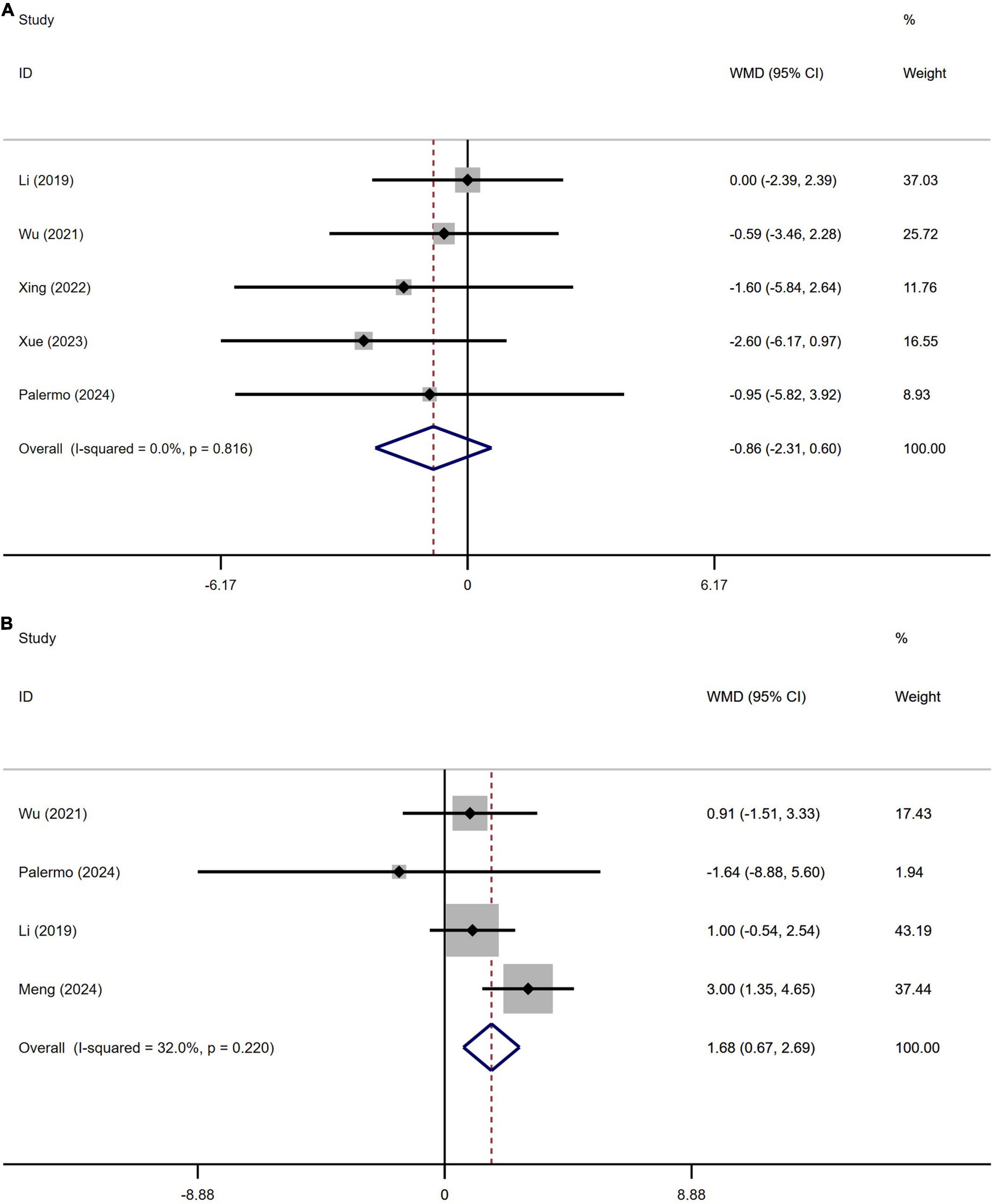 Forest plots labeled A and B show meta-analyses of studies. Plot A includes studies by Li (2019), Wu (2021), Xing (2022), Xue (2023), and Palermo (2024) with an overall effect size of -0.86. Plot B includes studies by Wu (2021), Palermo (2024), Li (2019), and Meng (2024) with an overall effect size of 1.68. Each study displays weighted mean difference (WMD), confidence intervals, and weights. Vertical lines indicate no effect.