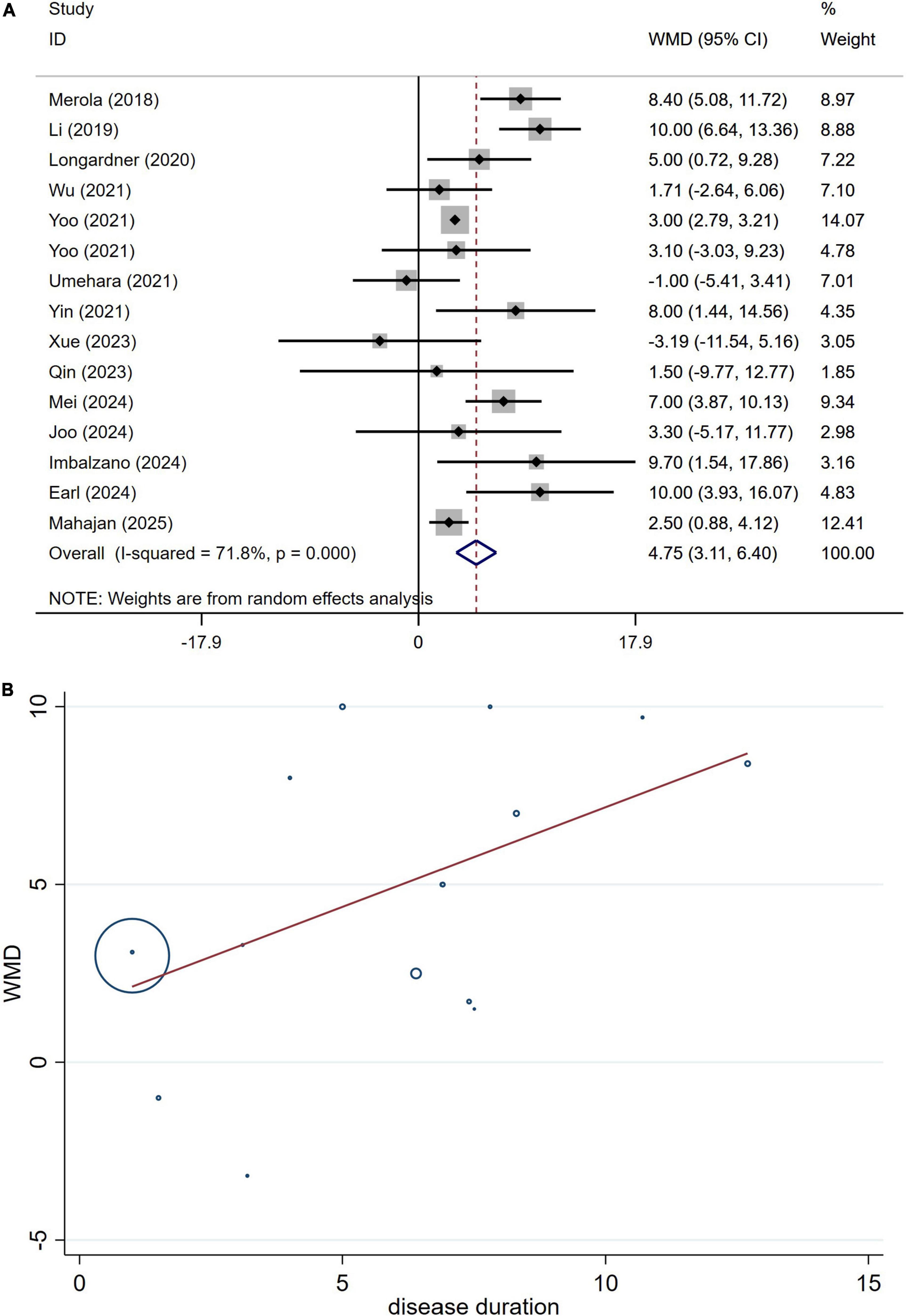Forest plot and scatter plot from a meta-analysis. The forest plot shows 16 studies with weighted mean differences (WMD) and confidence intervals, highlighting variability across studies. The overall estimate is 4.75. The scatter plot depicts WMD against disease duration, with a trend line showing a positive correlation. Weights are from a random effects analysis.