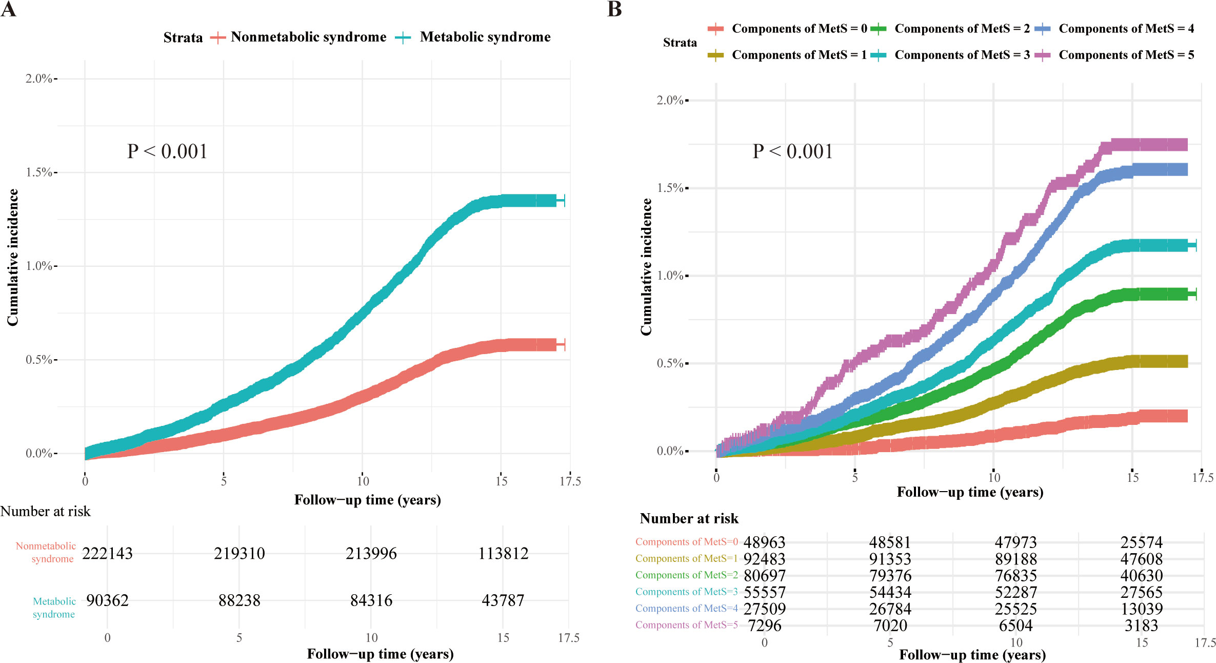 Two cumulative incidence graphs. Graph A compares nonmetabolic (pink) and metabolic syndrome (teal), showing higher incidence in the latter over 17.5 years. Graph B examines components of metabolic syndrome, with lines for zero to five components, showing increasing incidence with more components. Both graphs show significant differences with p-values below 0.001.