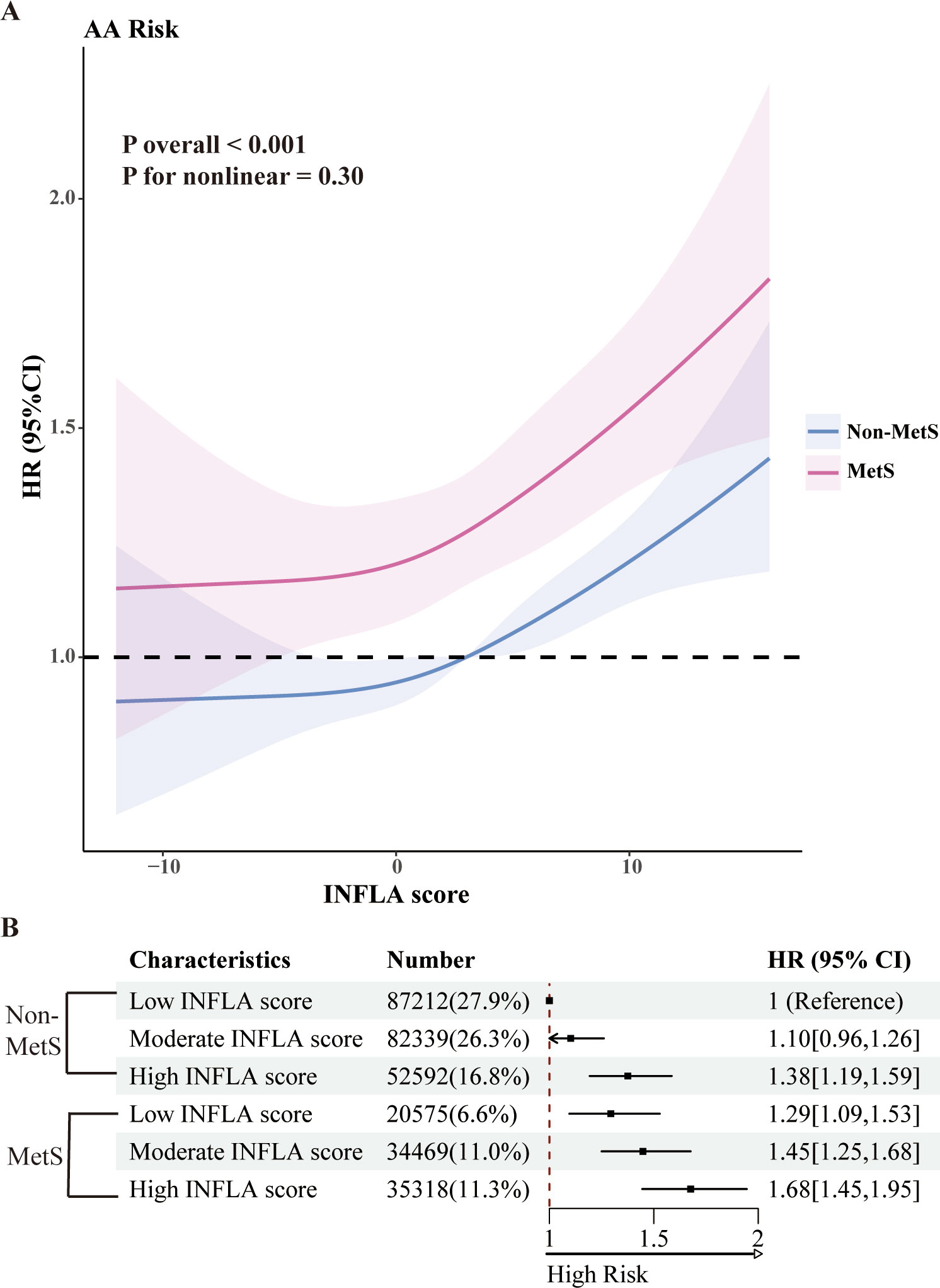 Graph A displays the hazard ratio (HR) with 95% confidence intervals for AA risk against INFLA score, showing separate lines for MetS and Non-MetS groups. P-value for overall is less than 0.001, and for non-linear is 0.30. Graph B is a table presenting characteristics, numbers, and HR with confidence intervals for Low, Moderate, and High INFLA scores within MetS and Non-MetS groups, indicating increased risk with higher scores.