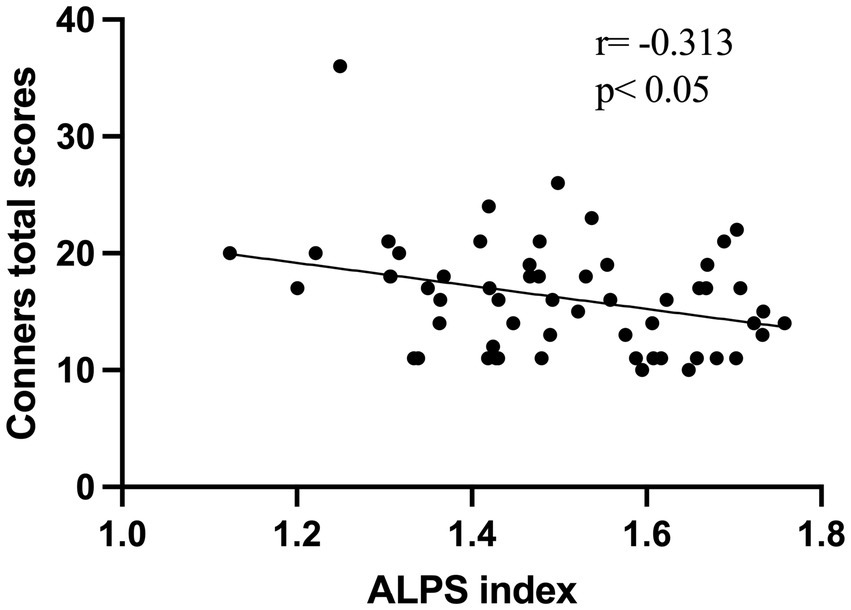 Scatter plot showing the relationship between ALPS index and Conners total scores. Data points are distributed around a line with a slight negative slope. The correlation coefficient is -0.313 with a p-value less than 0.05, indicating a statistically significant negative correlation.