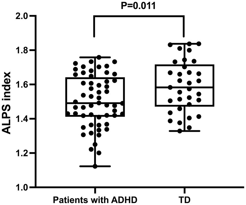 Box plot comparing ALPS index between patients with ADHD and TD. ADHD group shows lower median ALPS index compared to the TD group. P-value is 0.011, indicating statistical significance.