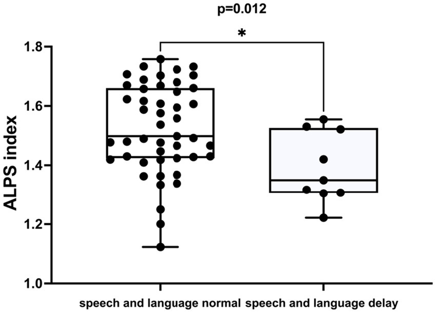 Box plot comparing ALPS index between groups with normal speech and language delay. The normal group shows higher variability. Statistical significance is indicated with a p-value of 0.012.