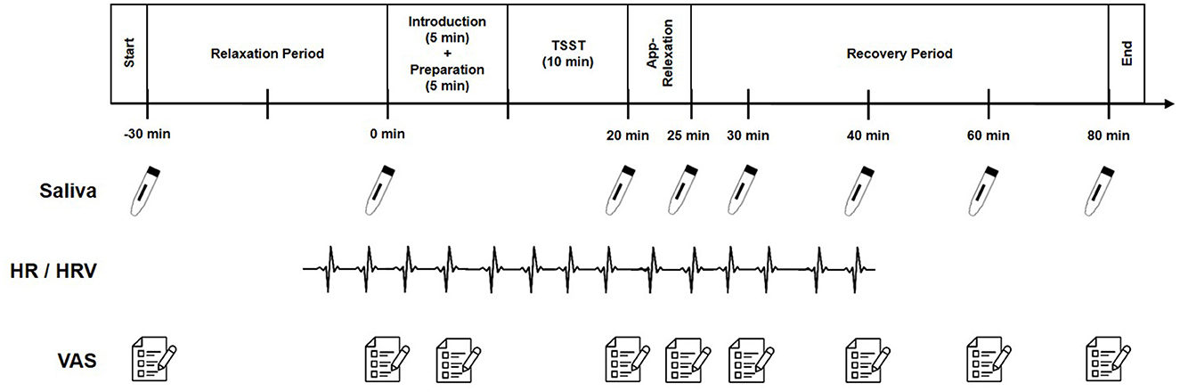 Timeline diagram depicting a study procedure over 80 minutes, including Saliva, HR/HRV, and VAS measurements. Sections include Relaxation, Introduction and Preparation (5 min), TSST (10 min), App-Relaxation, and Recovery Period. Saliva samples are collected at -30, 0, 20, 25, 30, 40, 60, and 80 minutes. HR/HRV data is continuously recorded throughout. VAS assessments occur at similar intervals as saliva collections, with an additional sampling at 5 minutes.