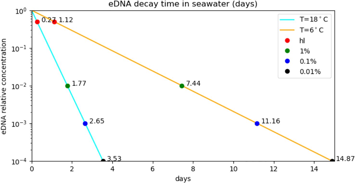 Graph showing eDNA decay time in seawater, with concentrations over days. Two temperature lines: cyan for 18°C and orange for 6°C, with markers for half-life (red), 1% (green), 0.1% (blue), and 0.01% (black) concentrations.