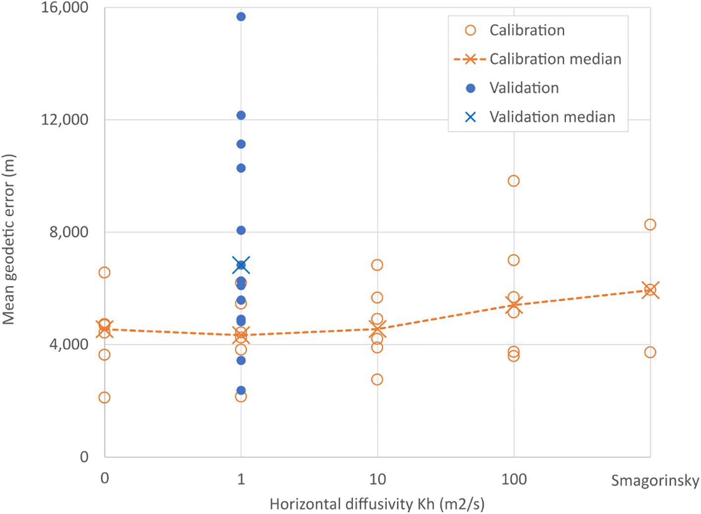Scatter plot showing mean geodetic error versus horizontal diffusivity Kh. Calibration data is represented by orange circles with a dashed line indicating the median. Validation data is shown by blue dots, with a cross indicating the median. Calibration errors range between approximately 4,000 and 4,500 meters, while validation errors vary more widely, reaching up to 16,000 meters.