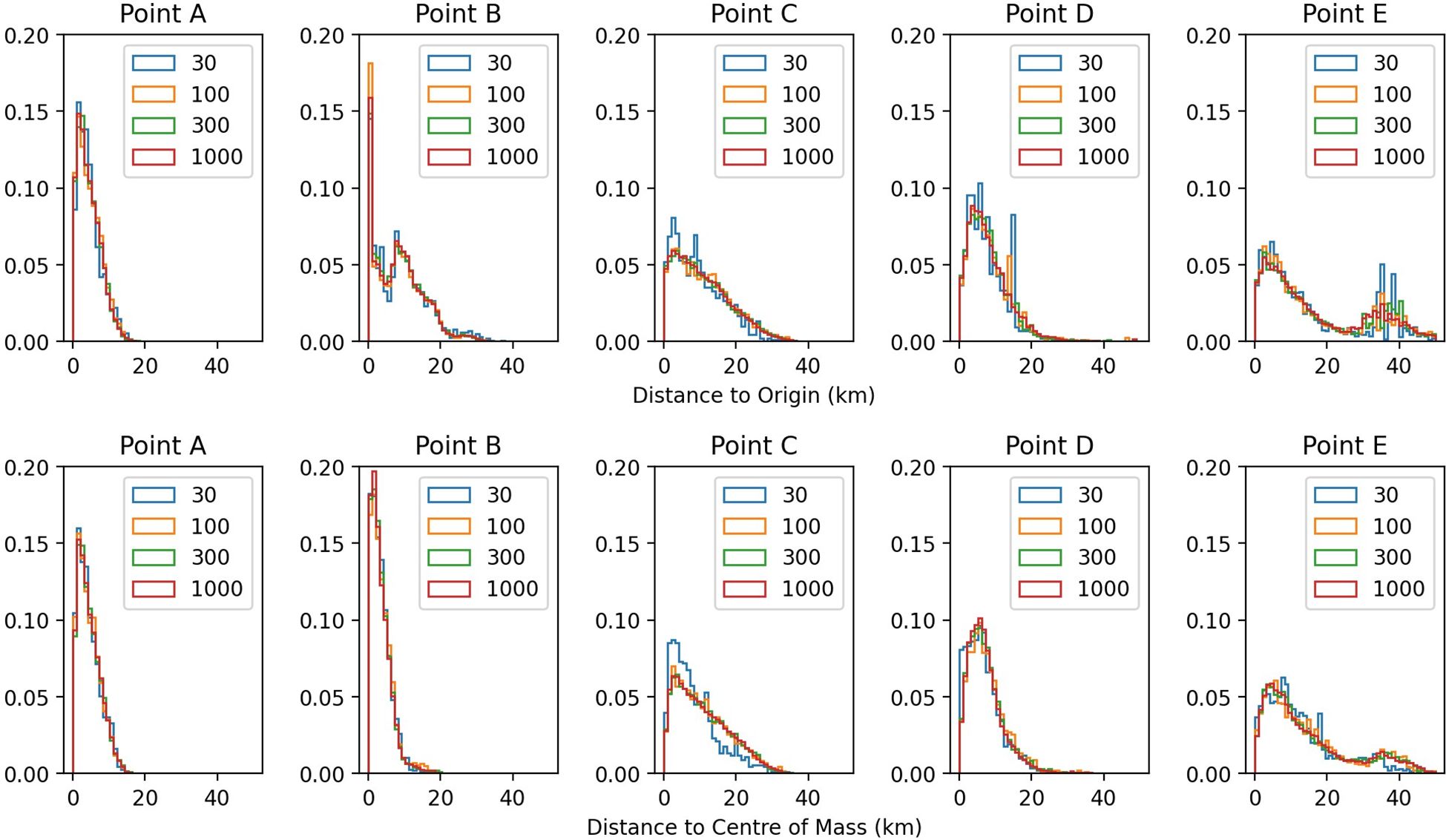 Graphs showing histograms for Points A to E. The top row depicts distances to the origin, while the bottom row shows distances to the center of mass. Each graph includes lines for different parameters: 30, 100, 300, and 1000 releases per location. The x-axis represents the distance in kilometers, and the y-axis shows probability density.