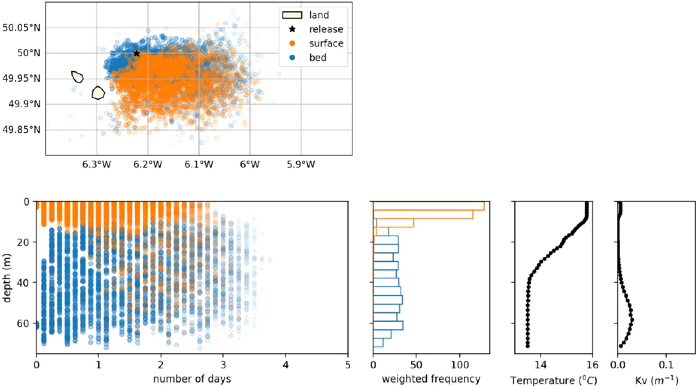 A series of charts depicting oceanographic data. The top left scatter plot shows surface and bed locations around geographic coordinates 49.85°N to 50.05°N and 5.9°W to 6.3°W. The bottom left graph illustrates depth versus number of days for surface and bed data. The bar chart in the bottom middle presents weighted frequency distributions, while the bottom right plots show vertical profiles of temperature in degrees Celsius and vertical diffusivity (Kv) in meters squared per second. The legend distinguishes land, release point, surface, and bed with different symbols and colors.