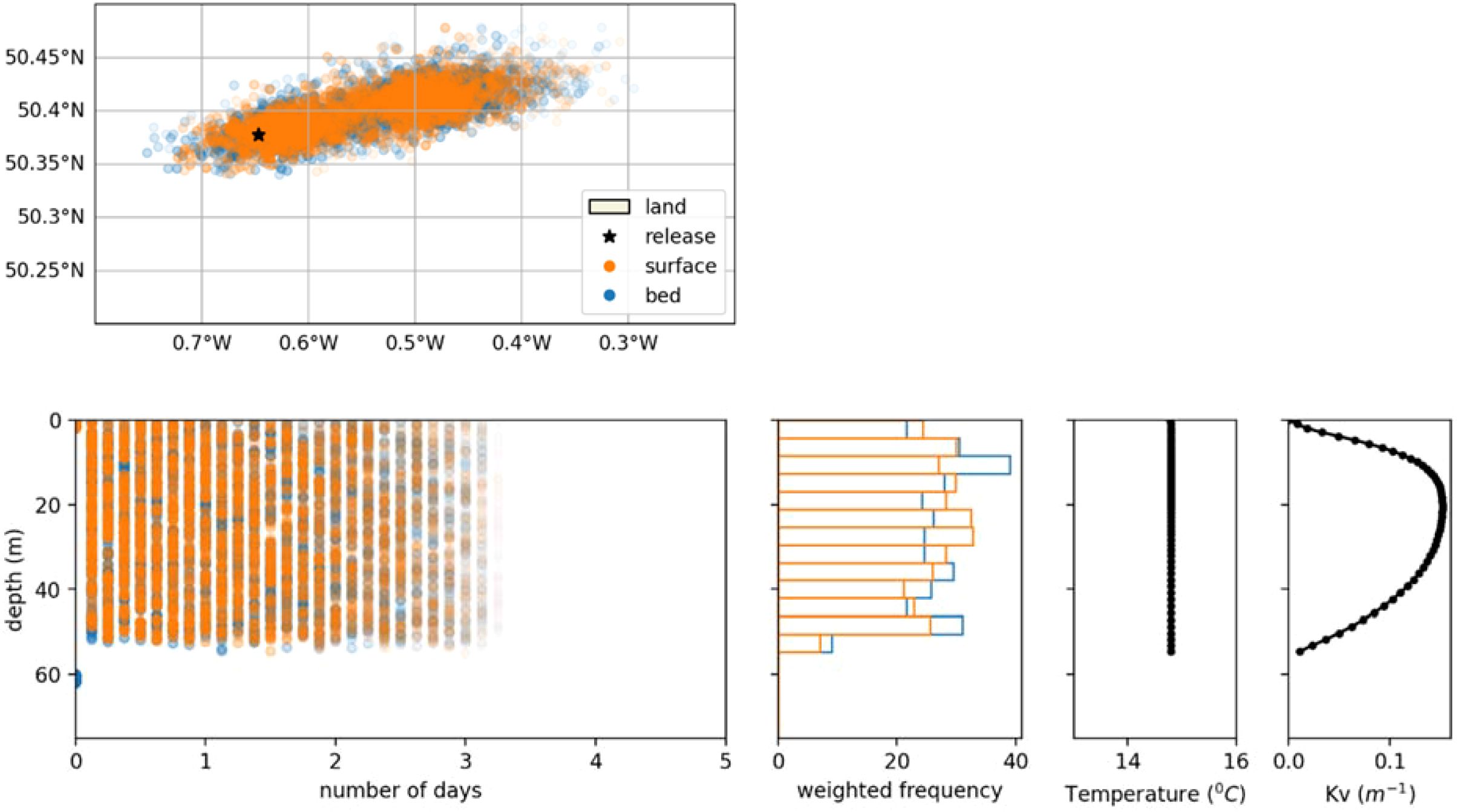 A set of graphs showing oceanographic data. Top left: scatter plot with coordinates, depicting surface (orange) and bed (blue) points, with a star indicating release location. Bottom left: scatter plot of depth versus number of days, depicting surface and bed data. Bottom center-left: weighted frequency histogram with surface (orange) and bed (blue) distributions. Bottom center-right: line graph of constant temperature (14 to 16 degrees Celsius) across depth. Bottom right: line graph showing Kv values (m⁻¹) decreasing with depth.