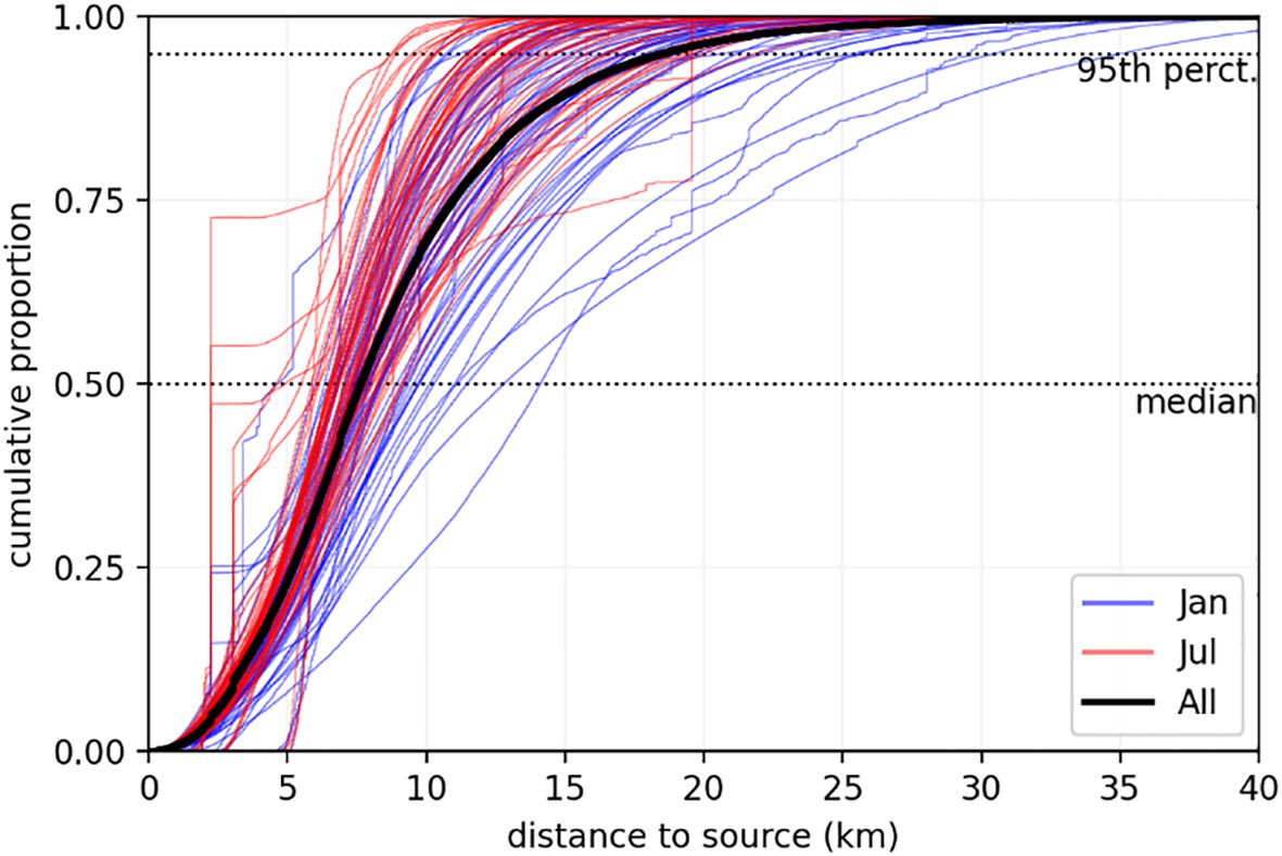 Cumulative proportion graph showing distance to source in kilometers on the x-axis and cumulative proportion on the y-axis. Blue lines represent January, red lines represent July, and a thick black line indicates the overall trend. Dotted lines mark the median and ninety-fifth percentile.