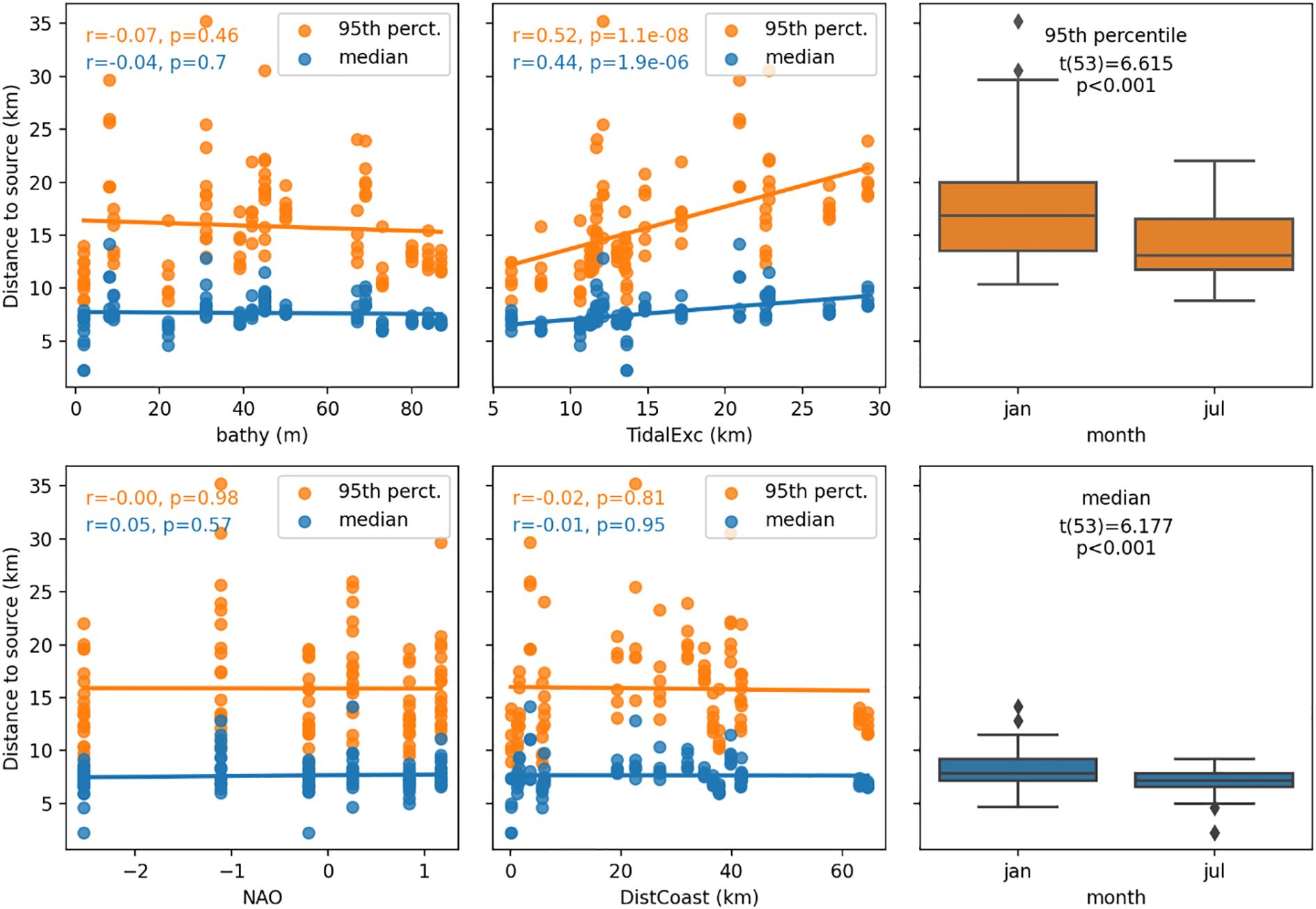 Six graphs analyzing the relationship between distance to source and environmental variables. Each scatter plot compares the ninety-fifth percentile and median values. Variables are bathymetry, tidal excursion, NAO index, and distance to coast, with correlation coefficients and p-values. Two box plots show distributions for January and July.