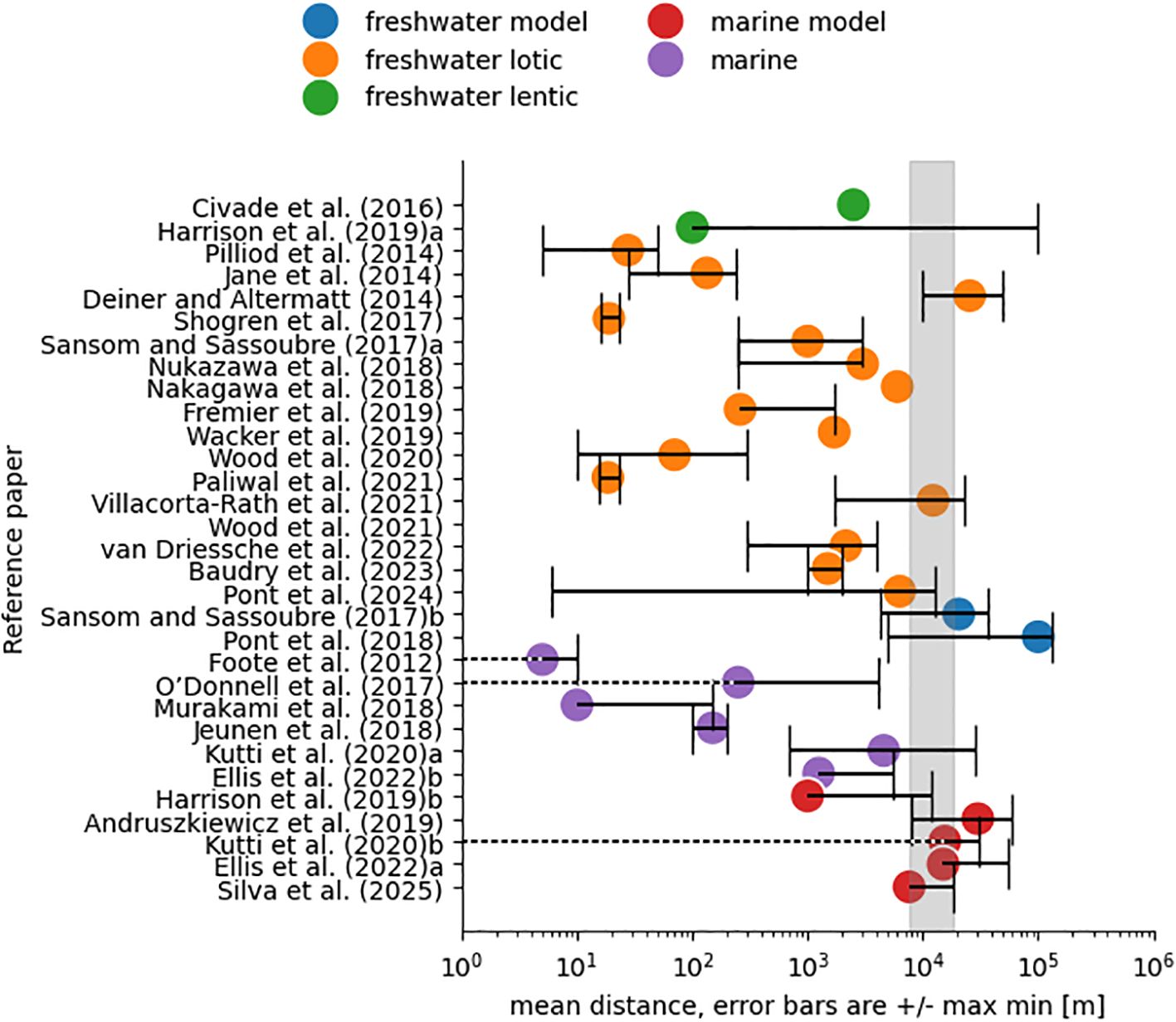 Scatter plot showing mean distance with error bars for various reference papers on aquatic environments. Categories include freshwater model (blue), freshwater lotic (orange), freshwater lentic (green), marine model (red), and marine (purple). The x-axis represents mean distance in meters on a logarithmic scale, and the y-axis lists reference papers. Error bars indicate variability, spanning from 10 to 1,000,000 meters. A shaded vertical area highlights a specific range for context.