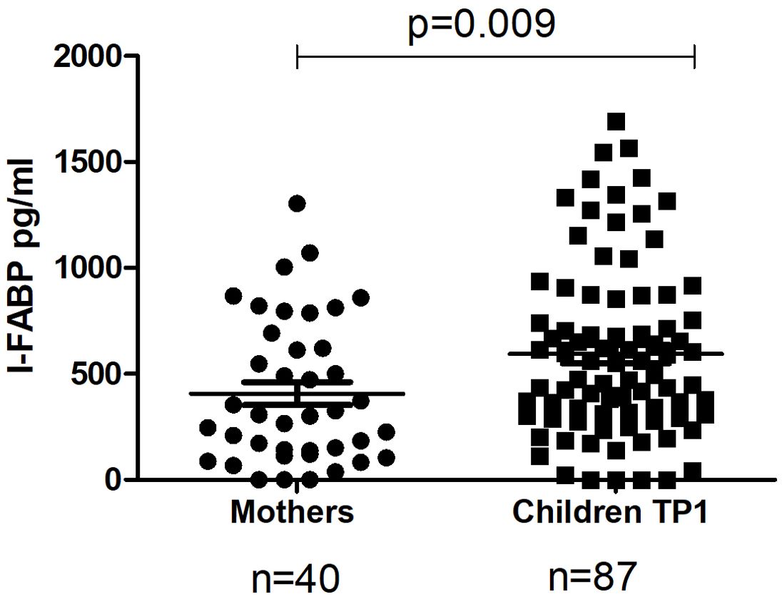 Dot plot comparing I-FABP levels in picograms per milliliter between mothers (n=40) and children TP1 (n=87). Mothers show lower median levels around 250 pg/ml, while children have higher levels around 500 pg/ml. The p-value is 0.009, indicating a significant difference.