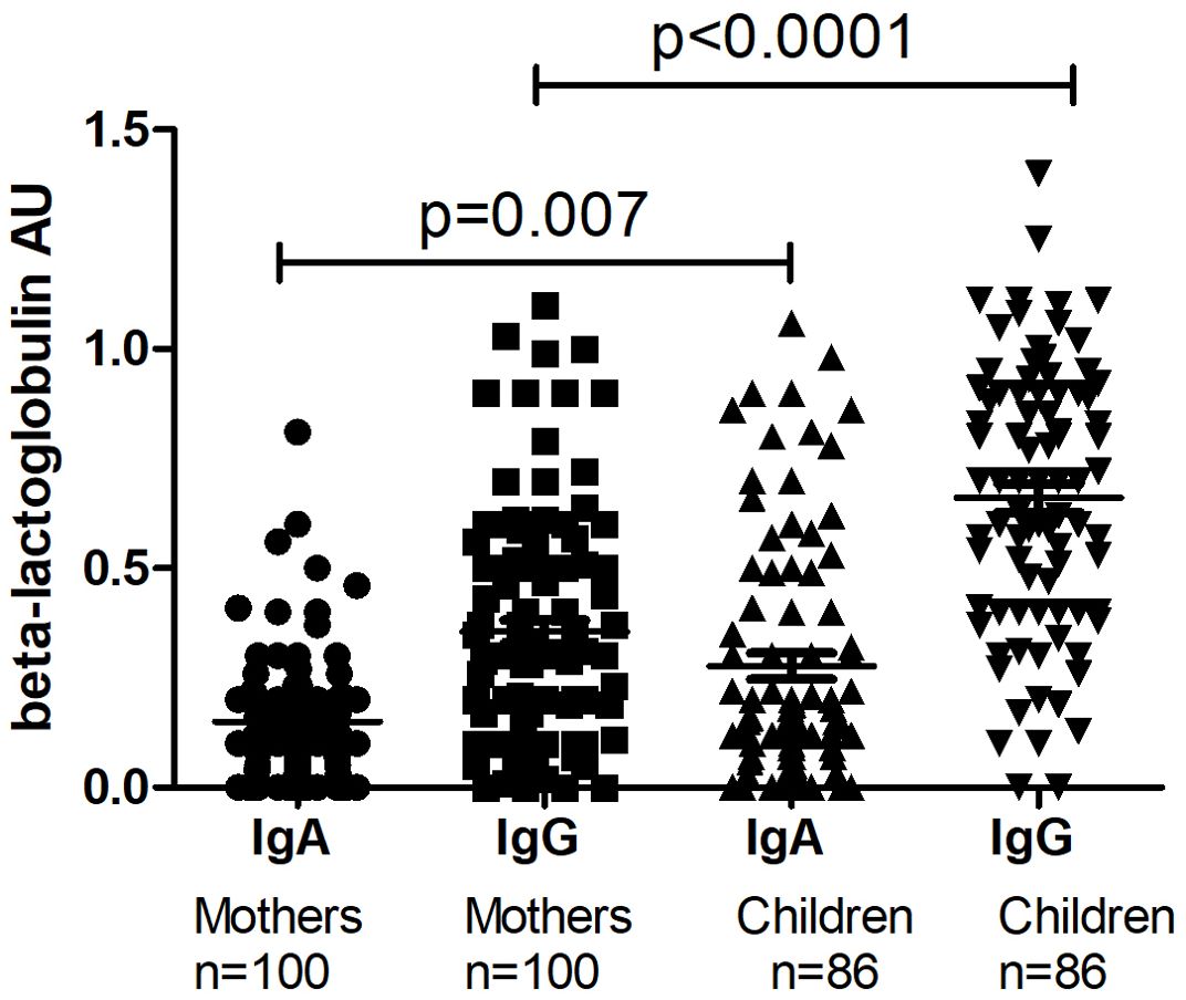 Dot plot comparing beta-lactoglobulin antibody levels in mothers and children. Mothers (n=100) and children (n=86) are analyzed for IgA and IgG. IgG levels in mothers are significantly higher than IgA (p=0.007) and higher than both IgA and IgG levels in children (p<0.0001).