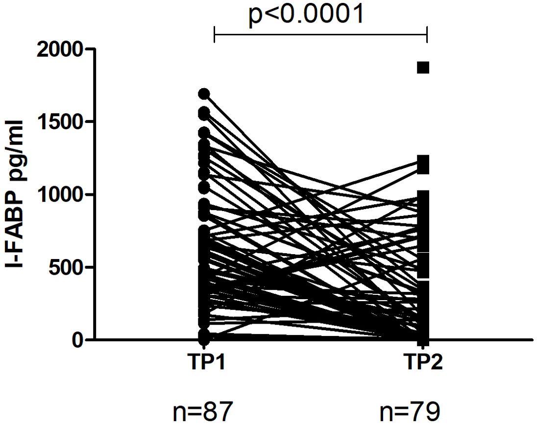 Line graph comparing I-FABP levels in picograms per milliliter at two time points, TP1 and TP2 with significant decrease shown. The p-value is less than 0.0001. Sample sizes are eighty-seven for TP1 and seventy-nine for TP2.
