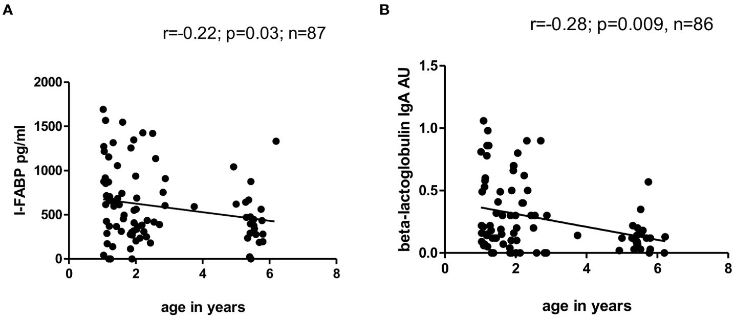 Scatter plots labeled A and B show relationships between age and two biomarkers. Plot A correlates age with l-FABP levels in picograms per milliliter, showing a slight negative correlation (r = -0.22, p = 0.03, n = 87). Plot B correlates age with beta-lactoglobulin IgA in arbitrary units, also presenting a negative correlation (r = -0.28, p = 0.009, n = 88). Both plots depict a trend of decreasing biomarker levels with increasing age.